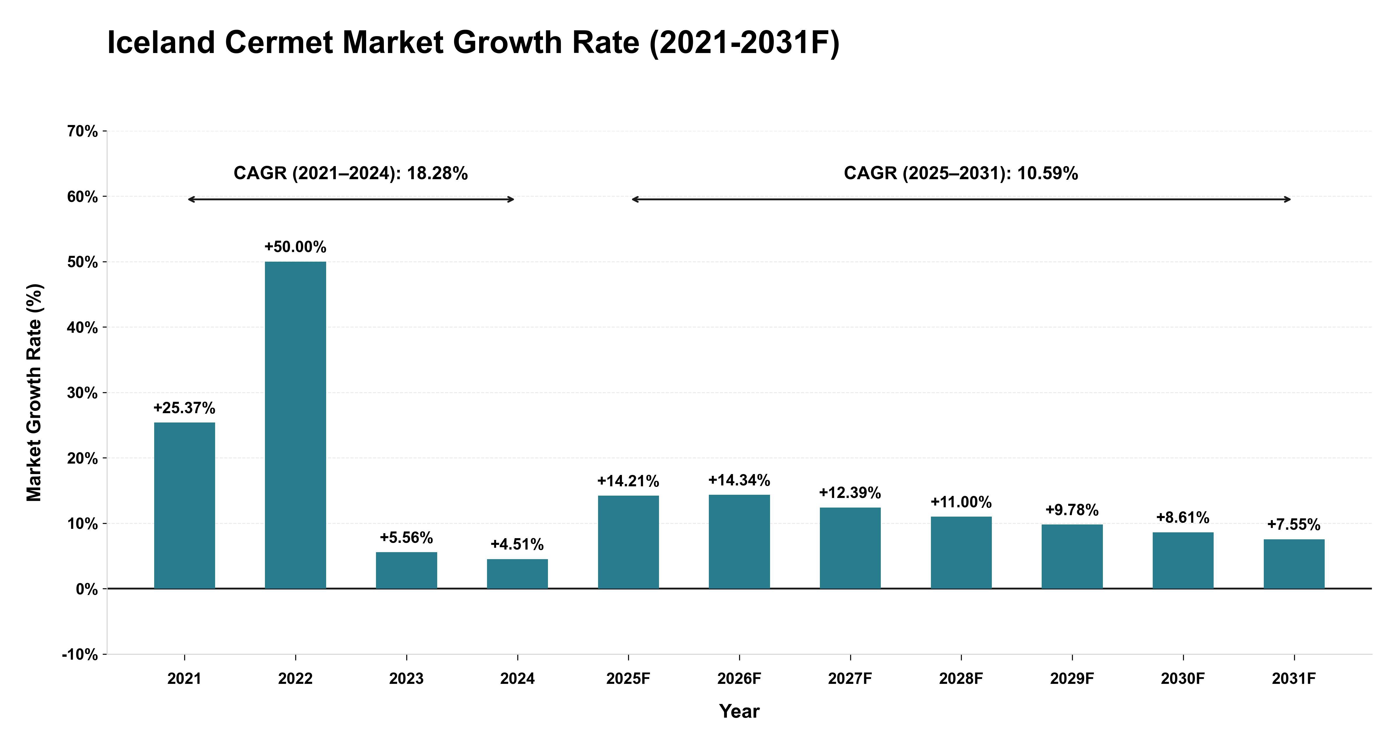 Iceland Cermet Market Year-wise Growth Rate (2021-2031F)