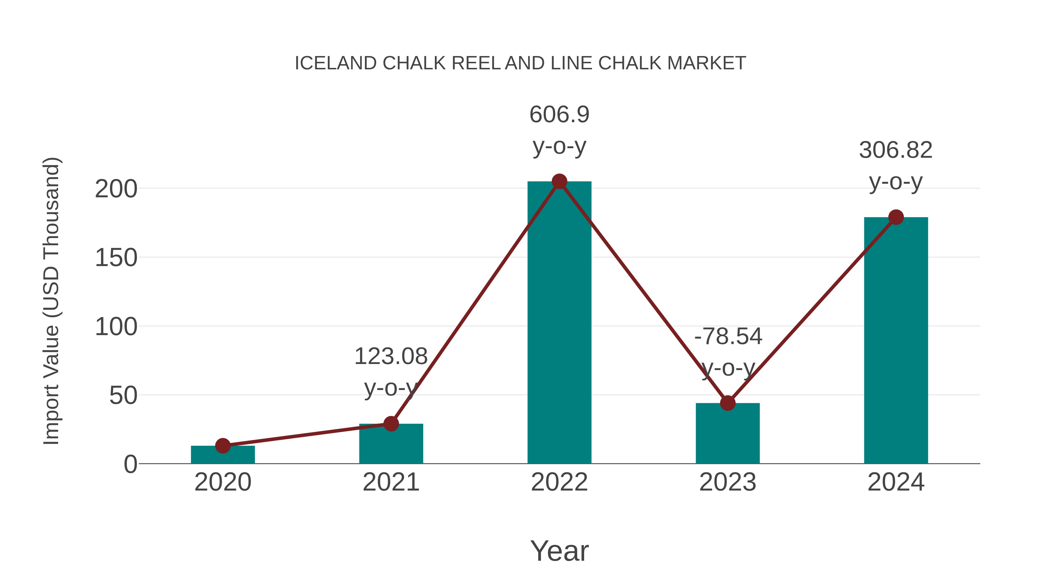 Iceland Chalk Reel and Line Chalk Market: Import Trend Analysis