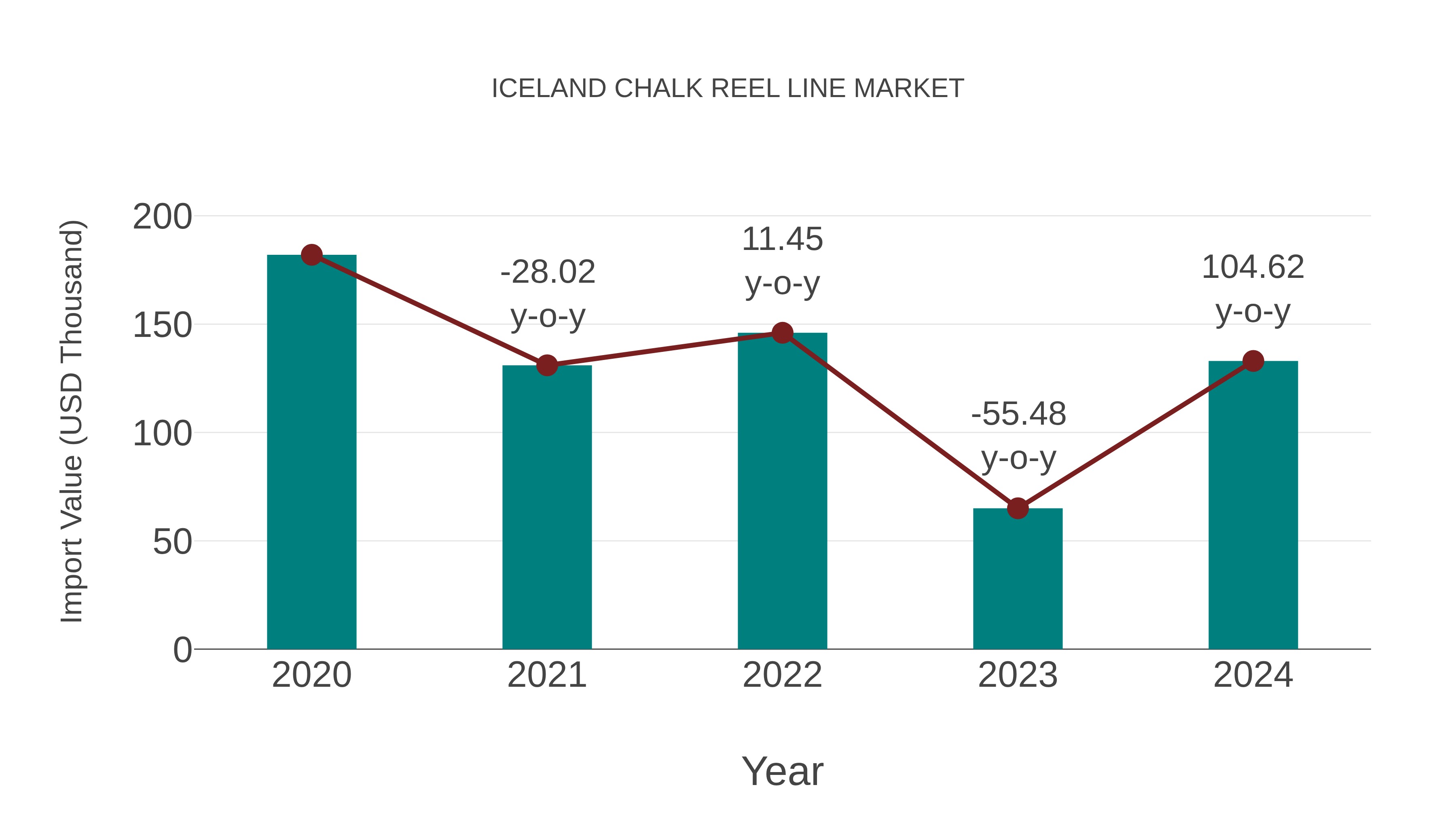  Iceland Chalk Reel Line Market: Import Trend Analysis