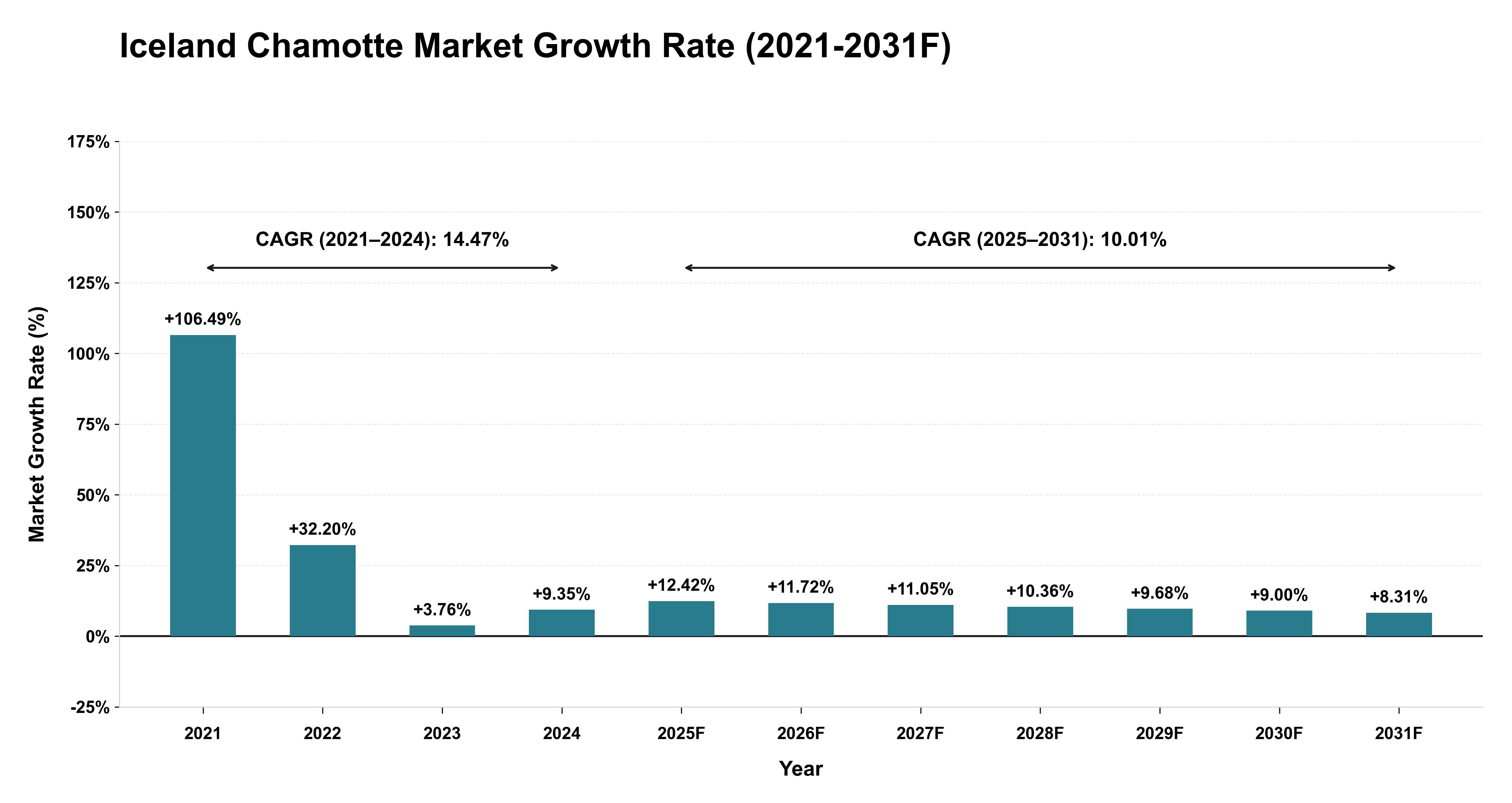 Iceland Chamotte Market Year-wise Growth Rate (2021-2031F)
