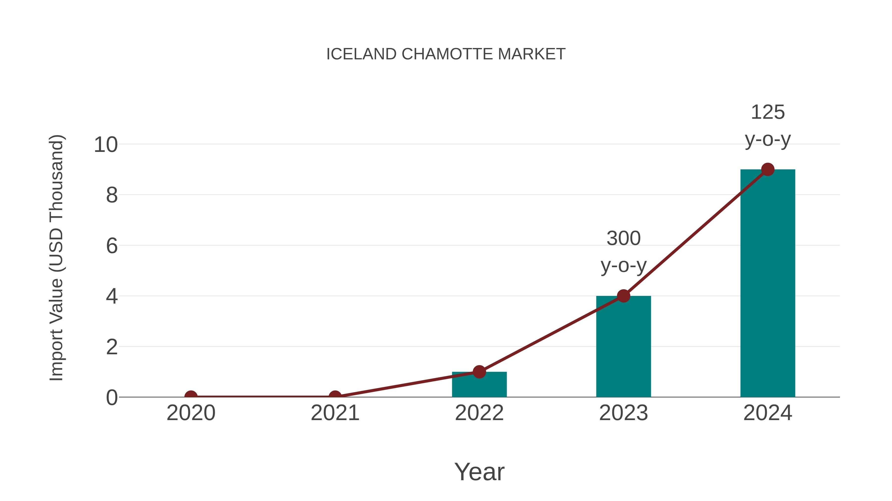 Iceland Chamotte Market: Import Trend Analysis