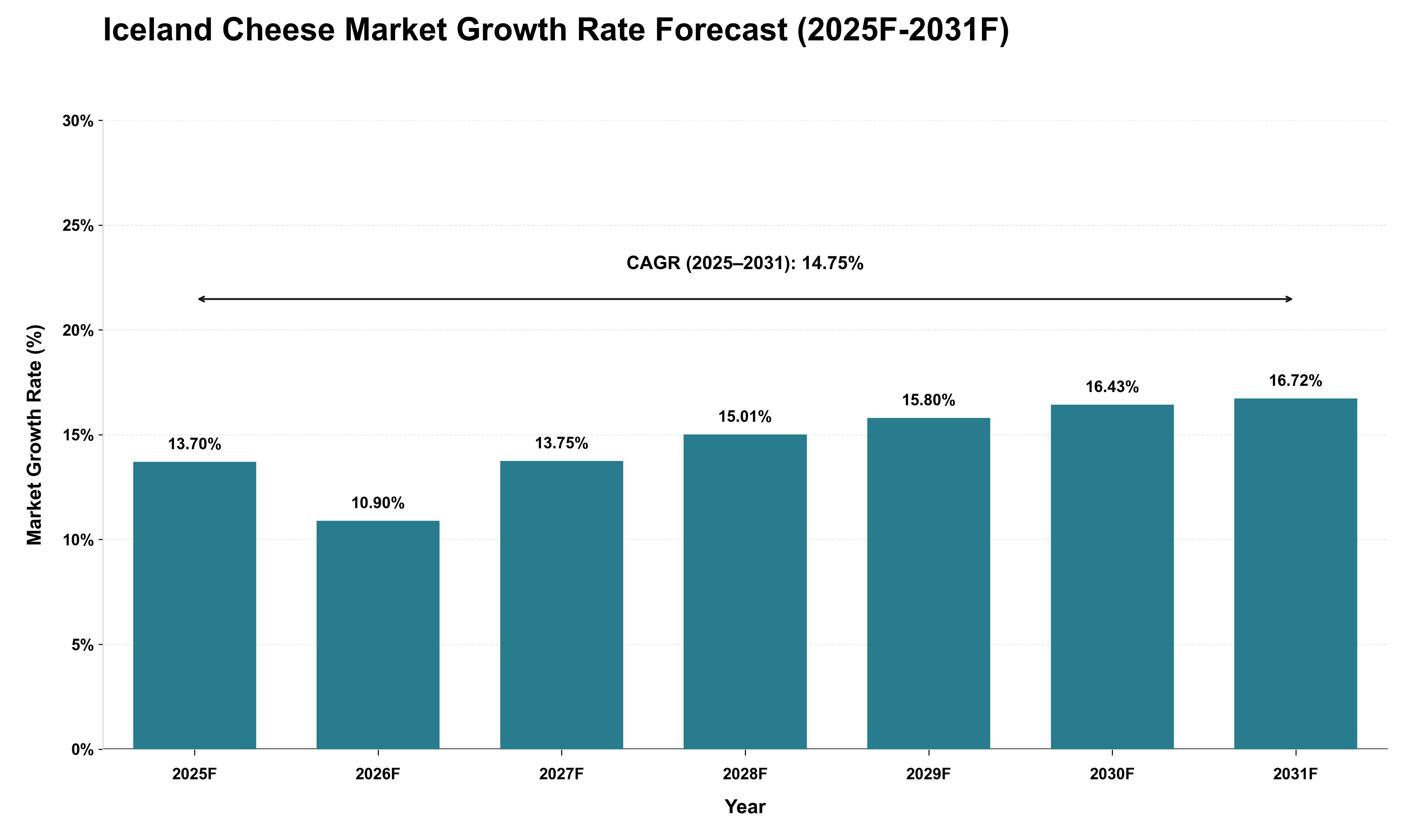 Iceland Cheese Market Growth Rate Analysis (2025 - 2031)