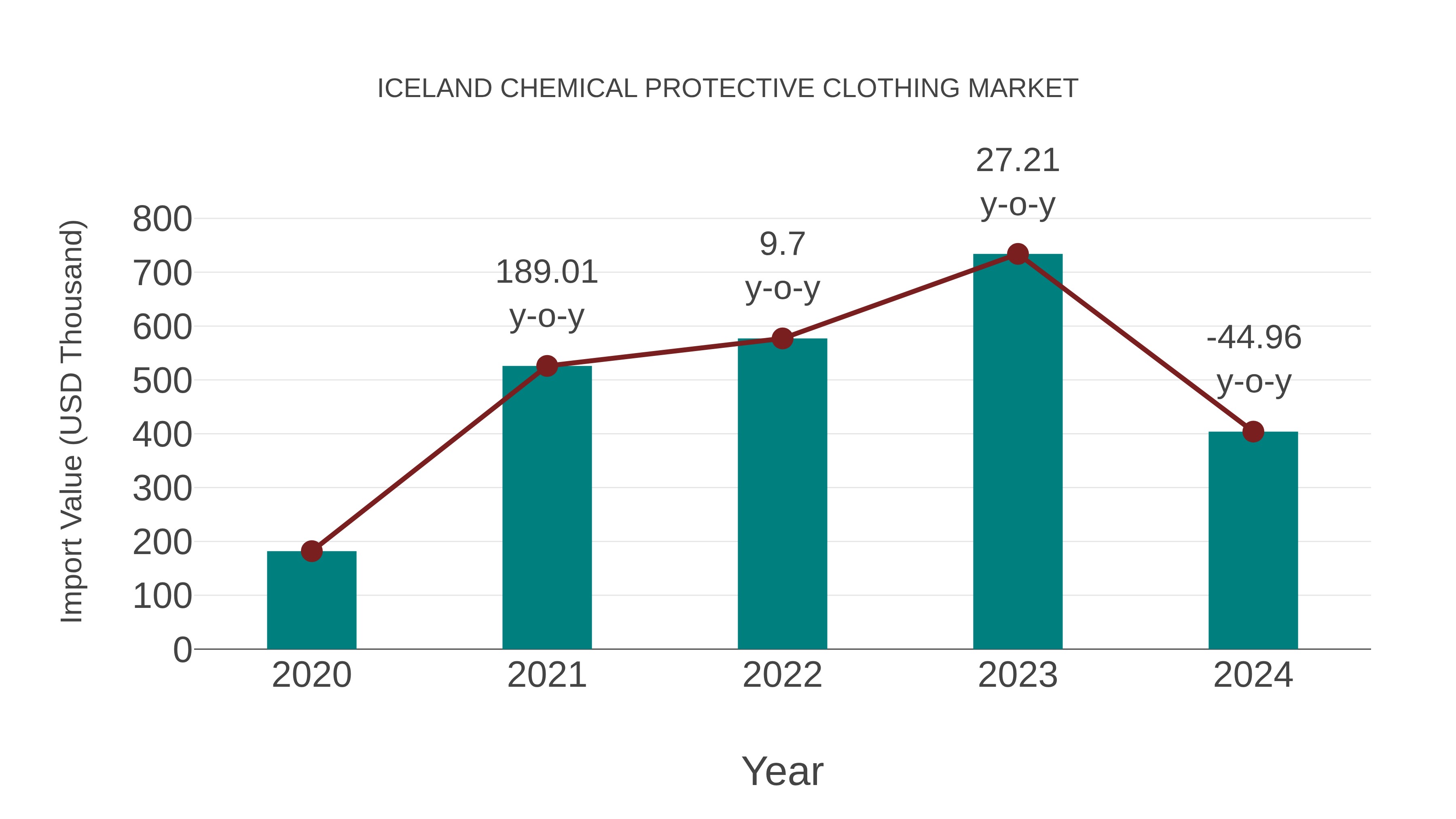 Iceland Chemical Protective Clothing Market: Import Trend Analysis