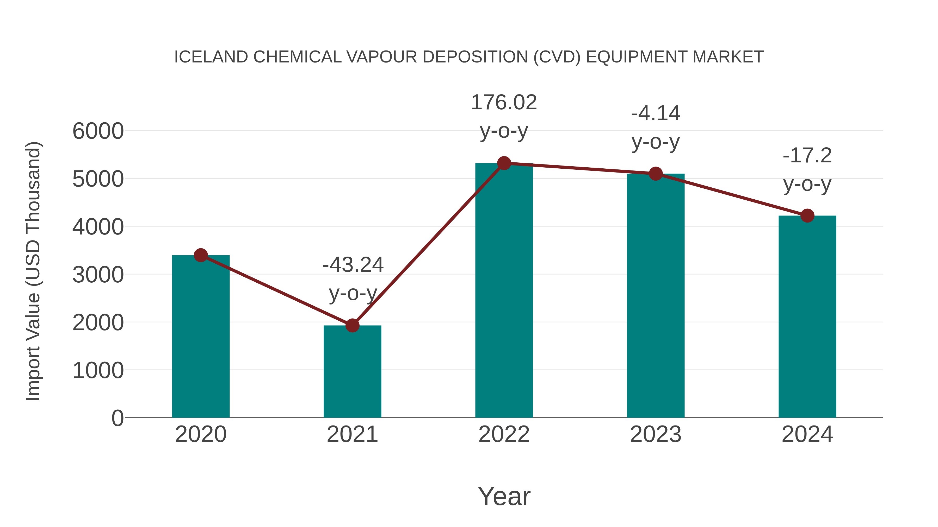 Iceland Chemical Vapour Deposition (Cvd) Equipment Market: Import Trend Analysis