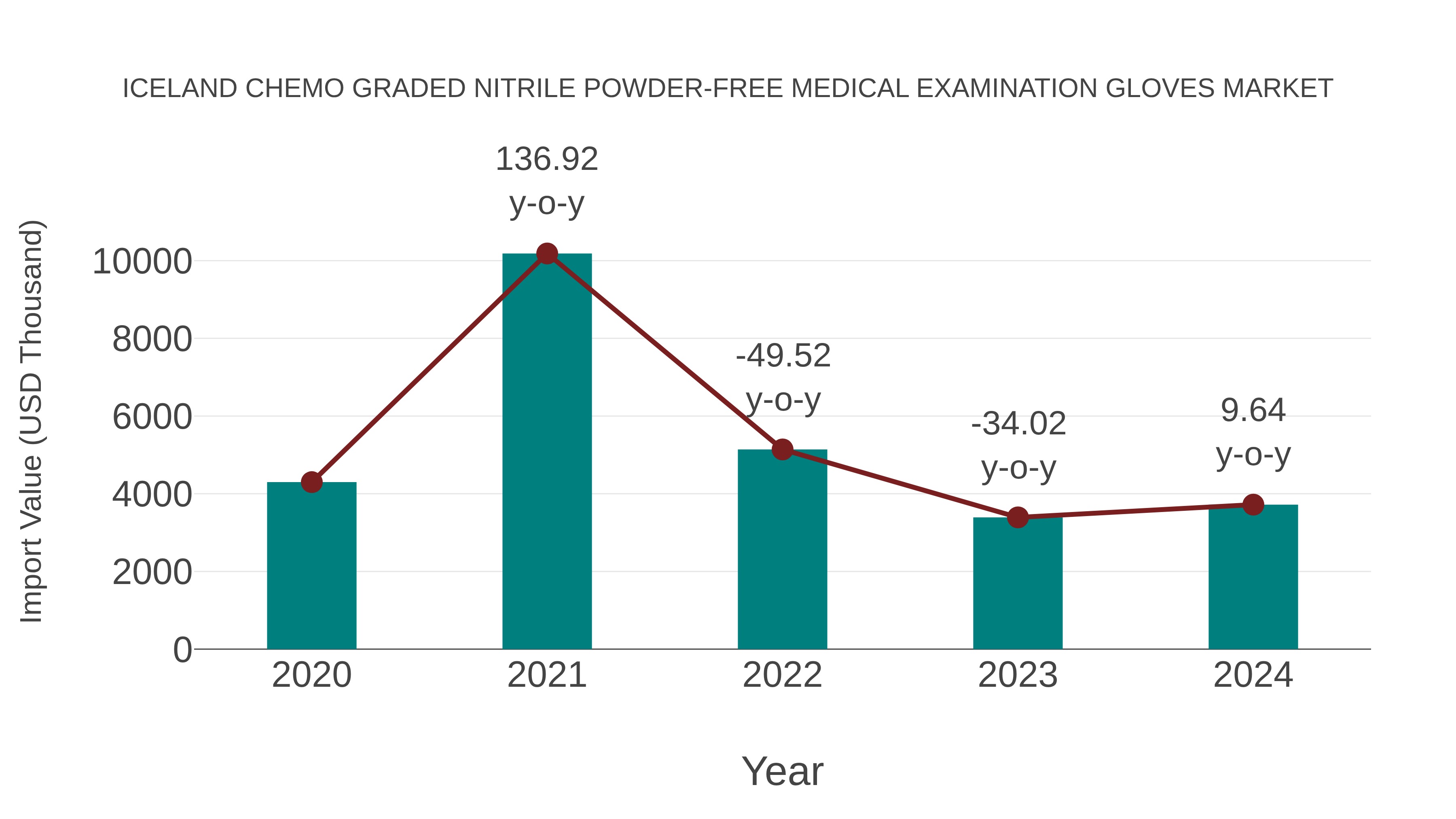 Iceland Chemo Graded Nitrile Powder-free Medical Examination Gloves Market: Import Trend Analysis