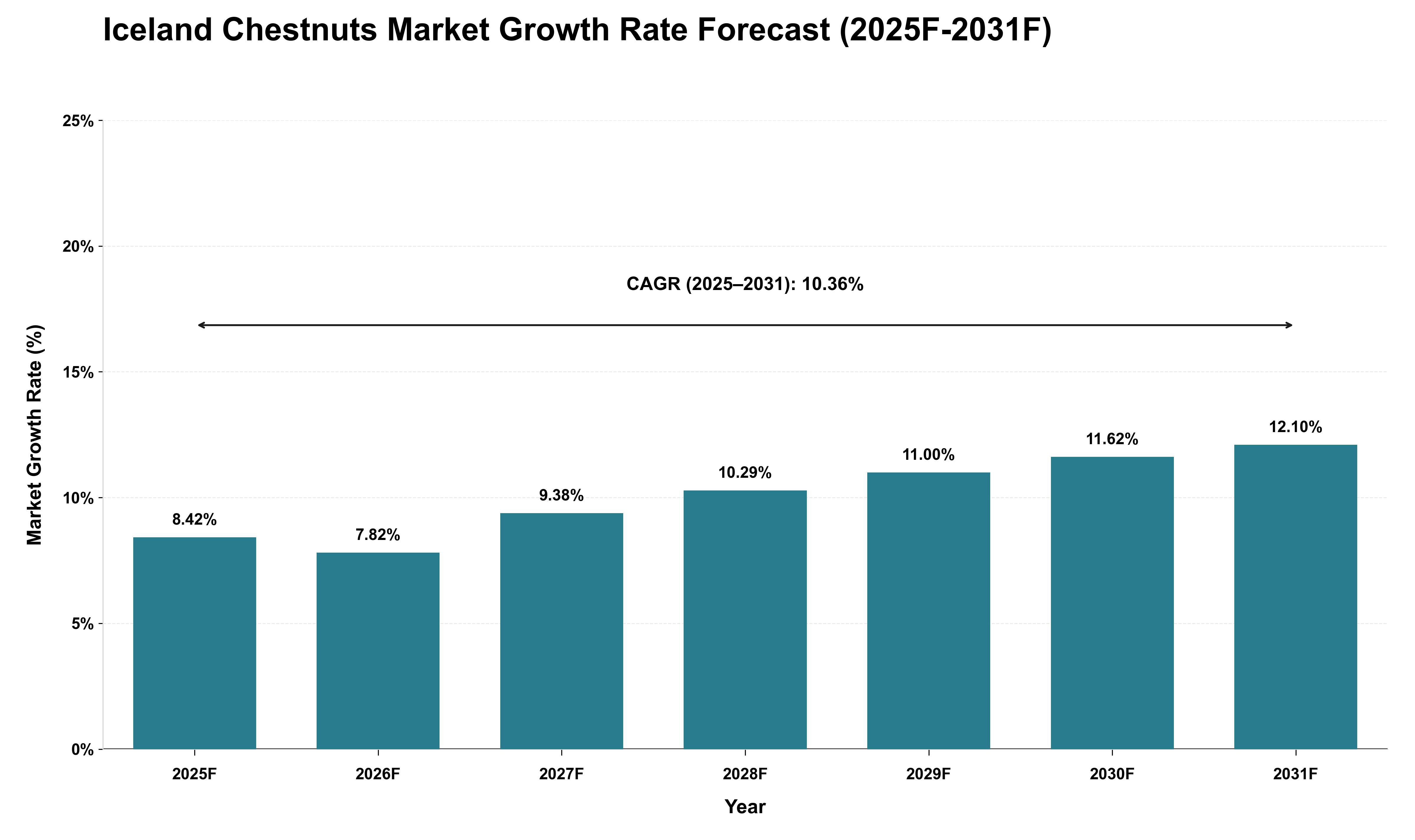 Iceland Chestnuts Market Growth Rate Analysis (2025 - 2031)