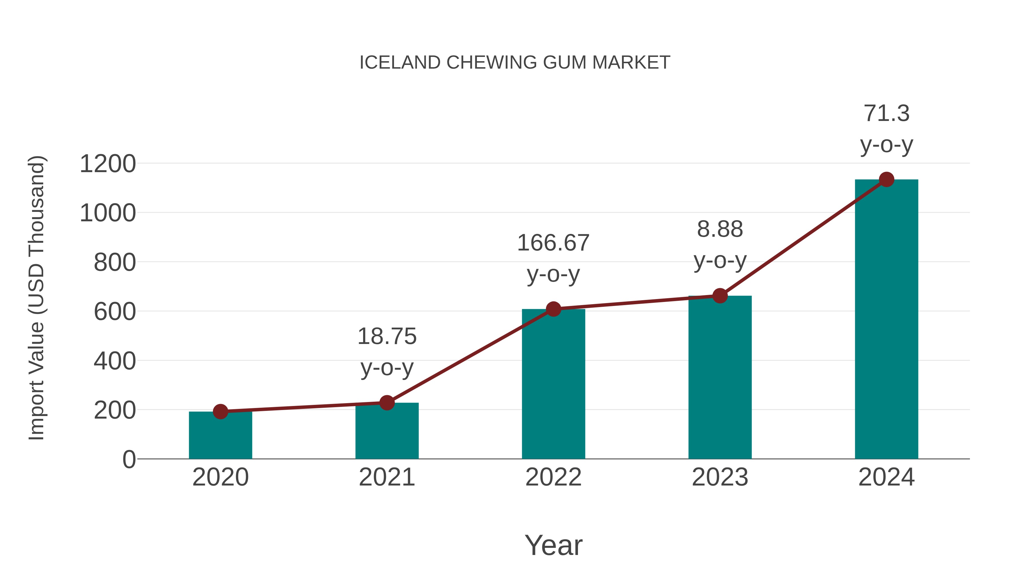  Iceland Chewing Gum Market: Import Trend Analysis