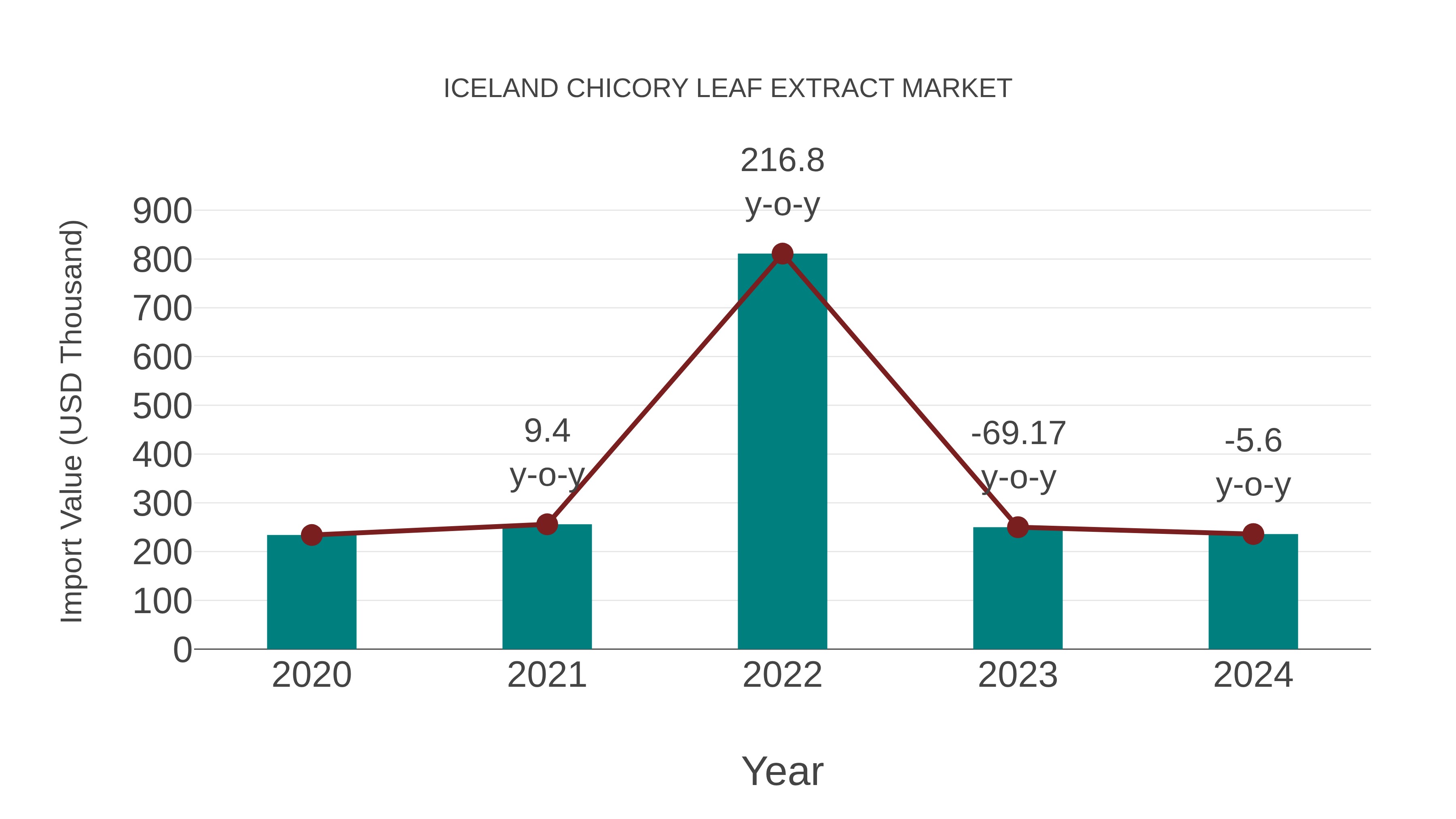  Iceland Chicory Leaf Extract Market: Import Trend Analysis