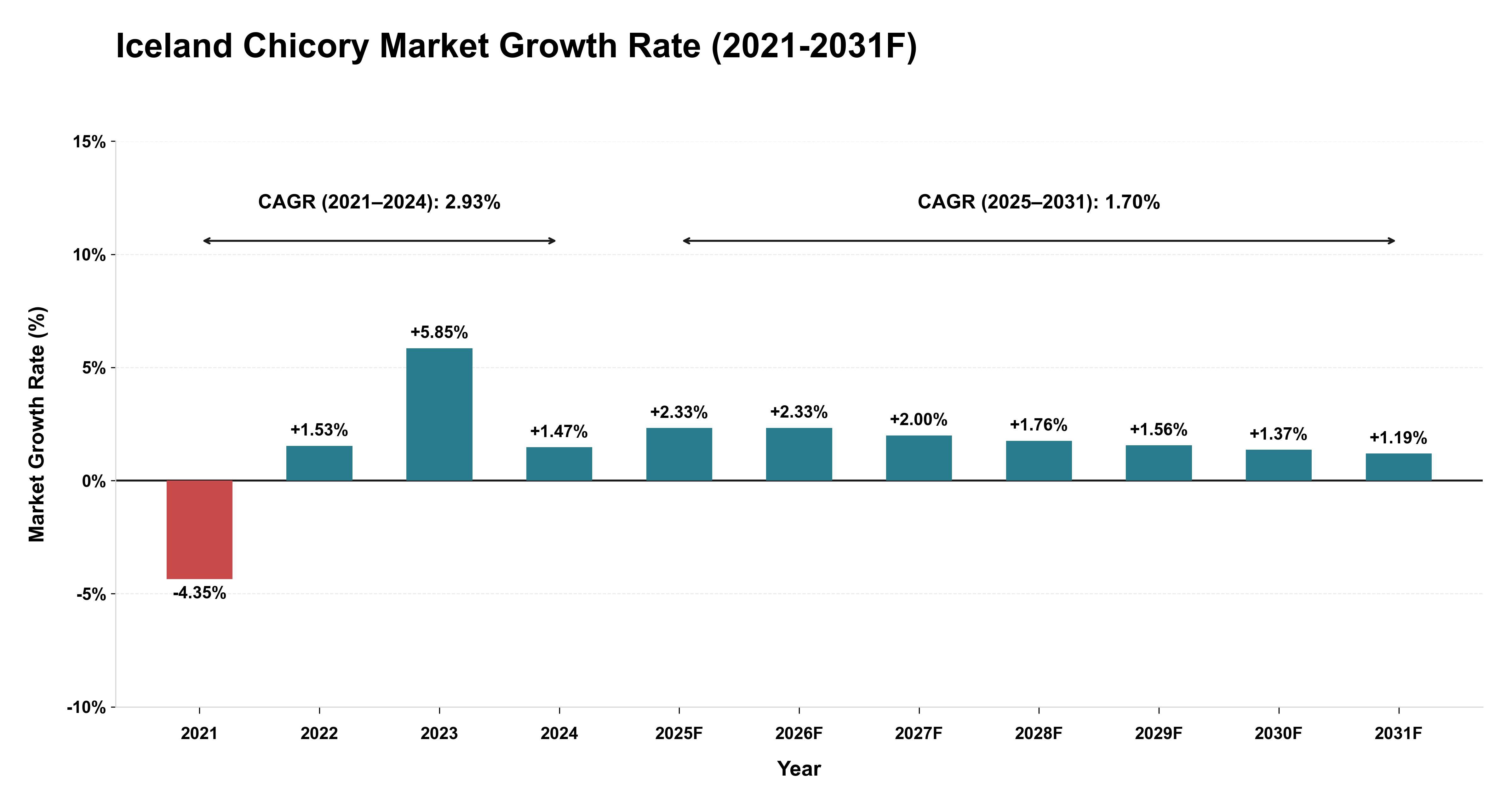 Iceland Chicory Market Year-wise Growth Rate (2021-2031F)