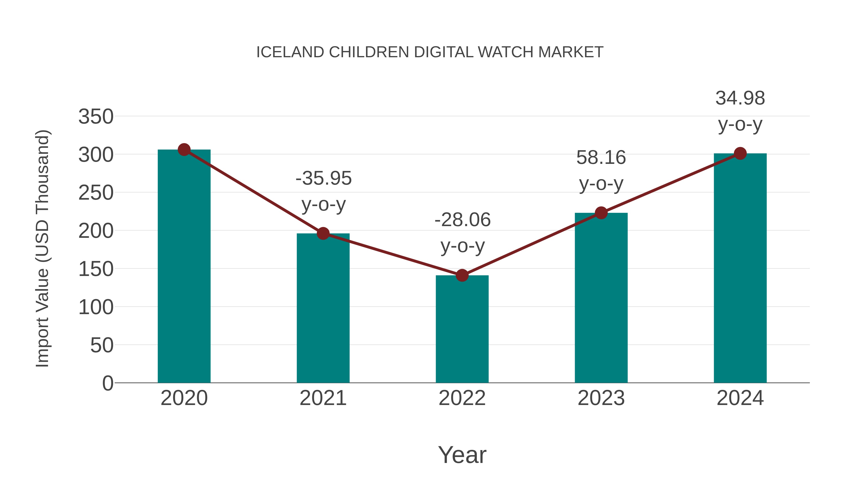  Iceland Children Digital Watch Market: Import Trend Analysis