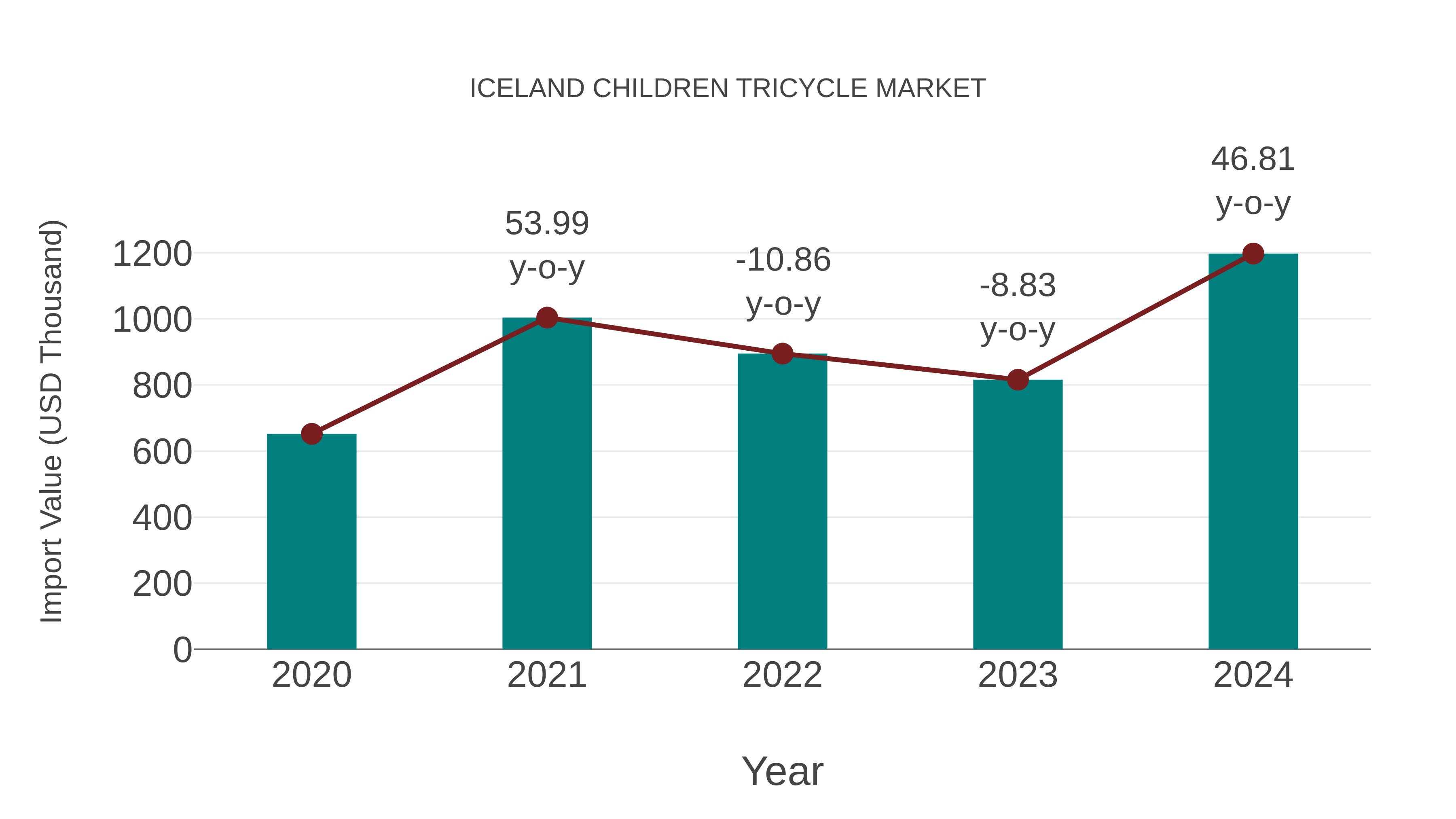  Iceland Children Tricycle Market: Import Trend Analysis