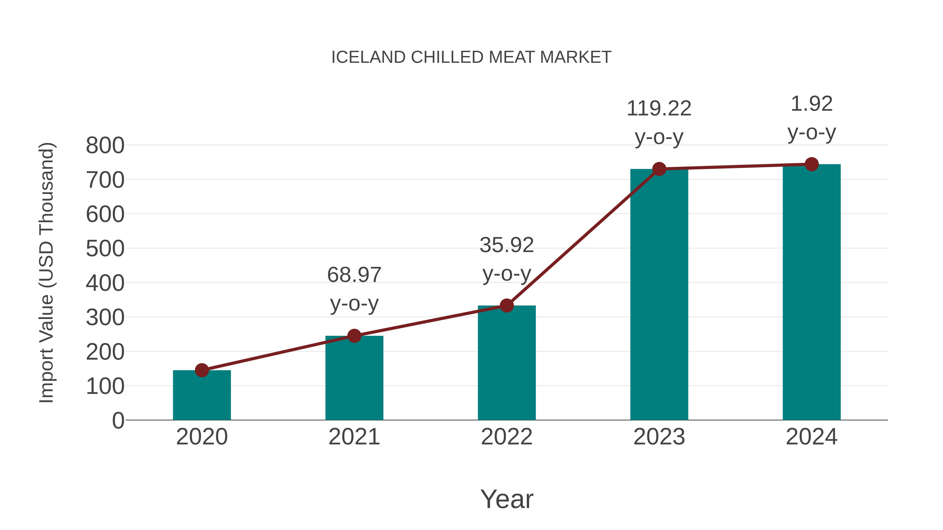  Iceland Chilled Meat Market: Import Trend Analysis