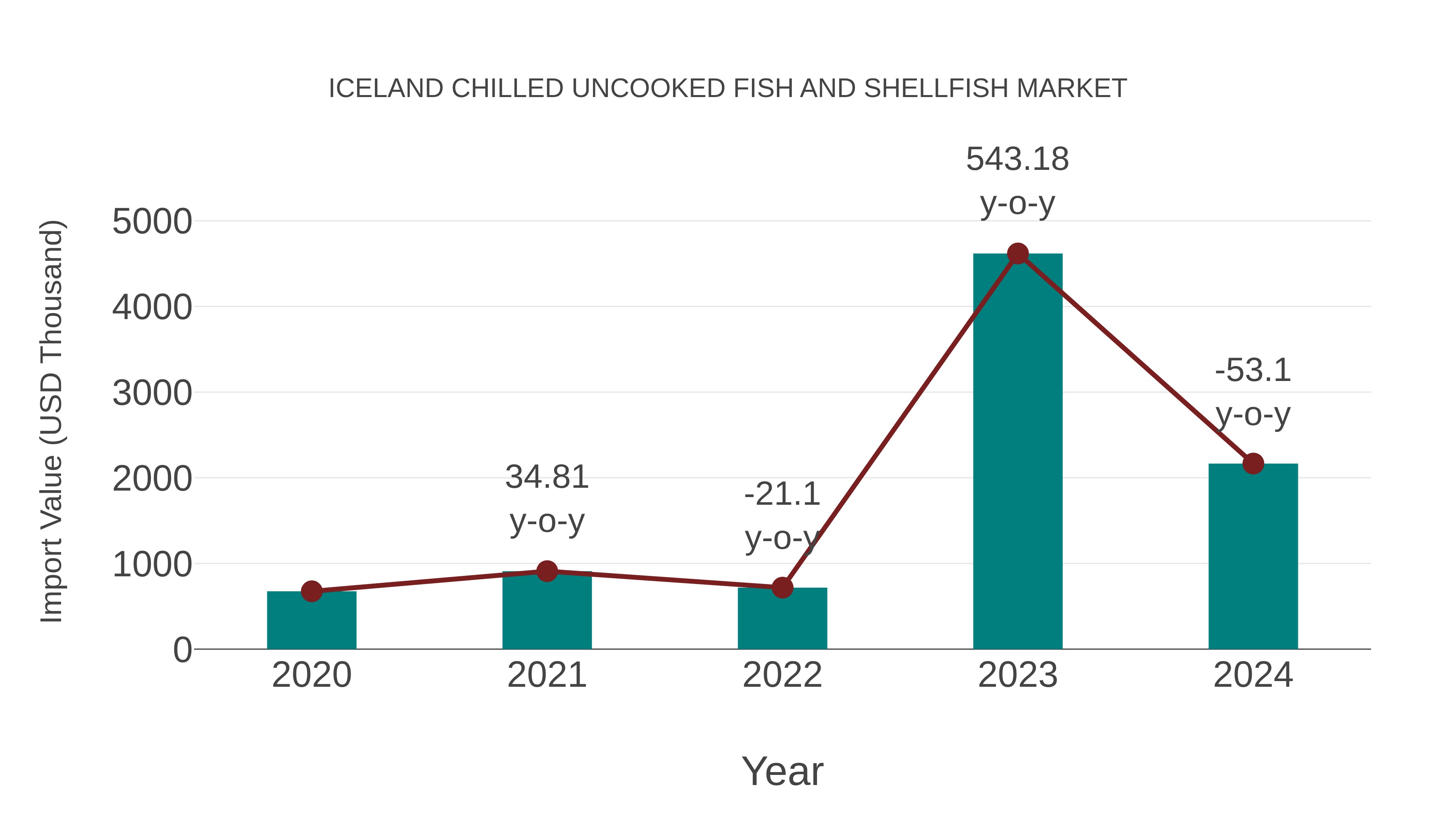  Iceland Chilled Uncooked Fish and Shellfish Market: Import Trend Analysis
