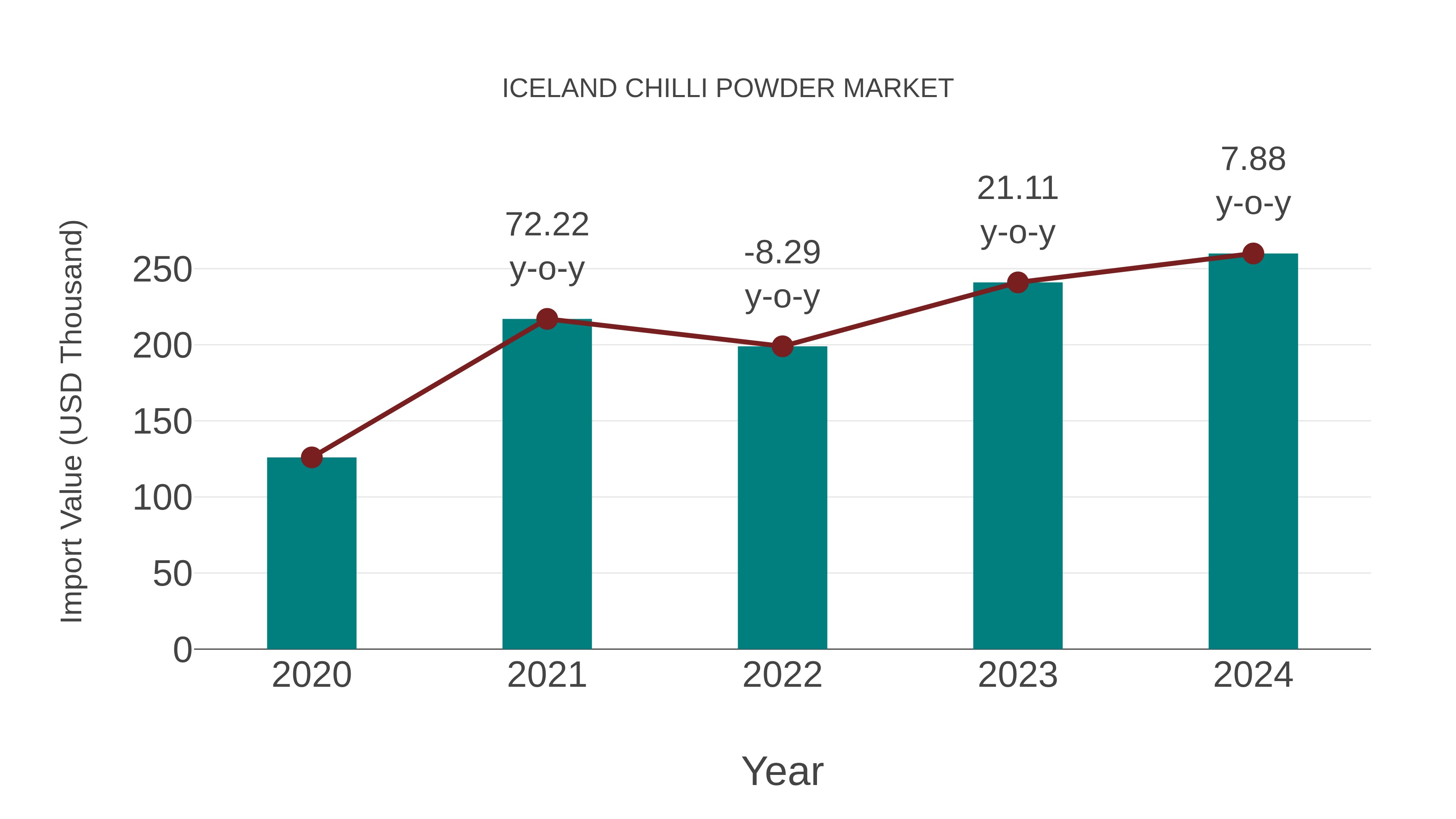  Iceland Chilli Powder Market: Import Trend Analysis