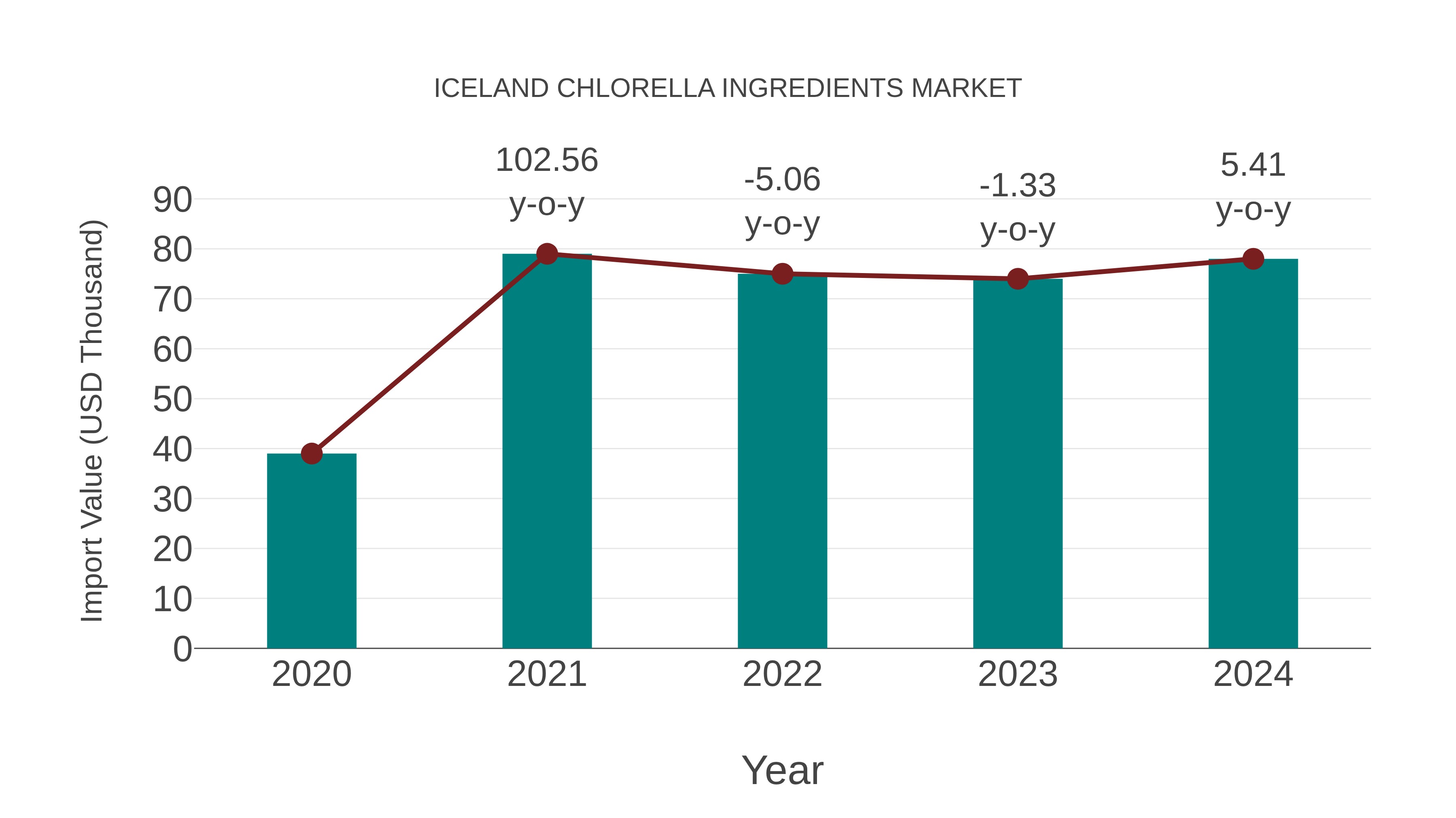  Iceland Chlorella Ingredients Market: Import Trend Analysis