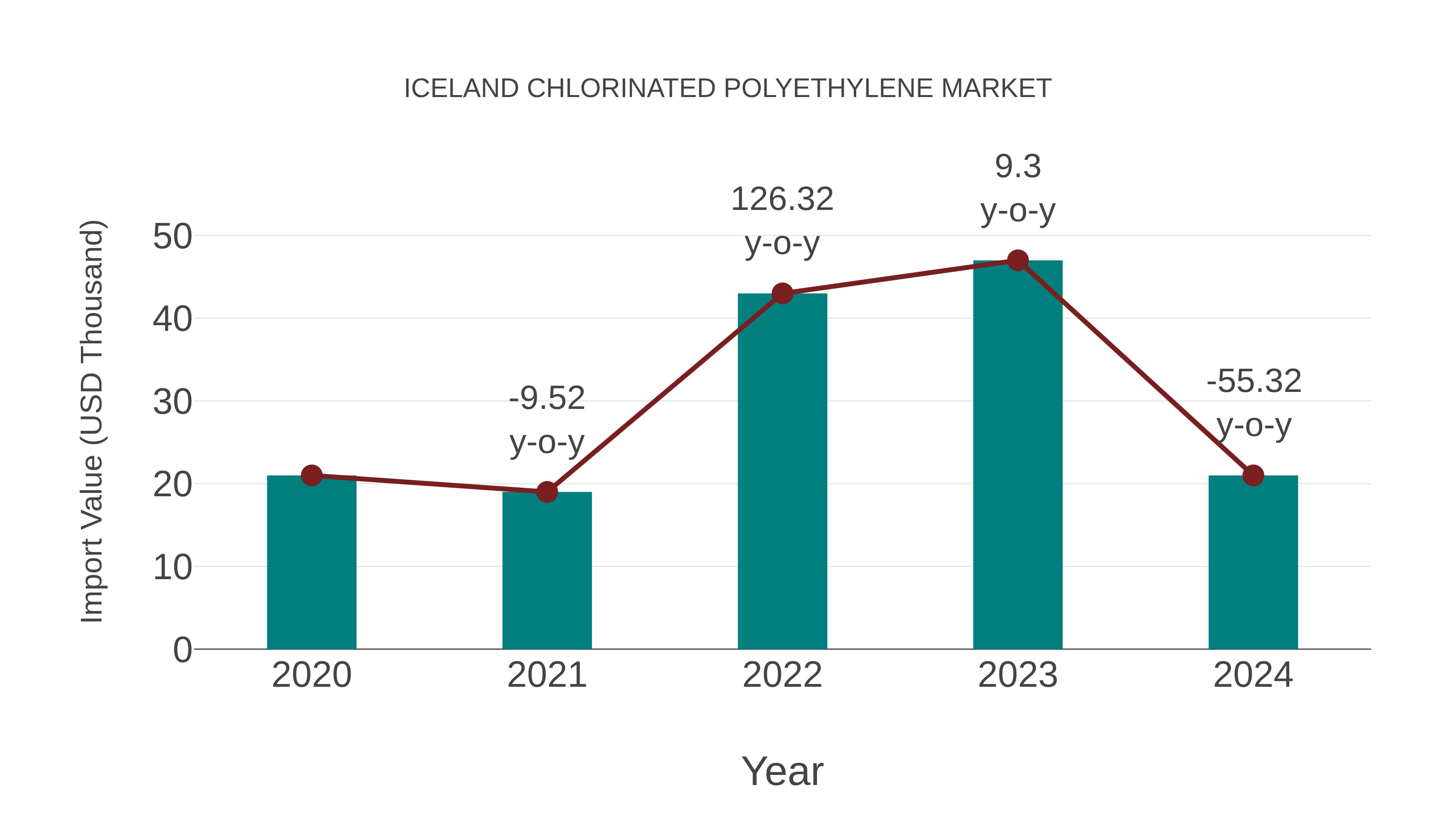  Iceland Chlorinated Polyethylene Market: Import Trend Analysis