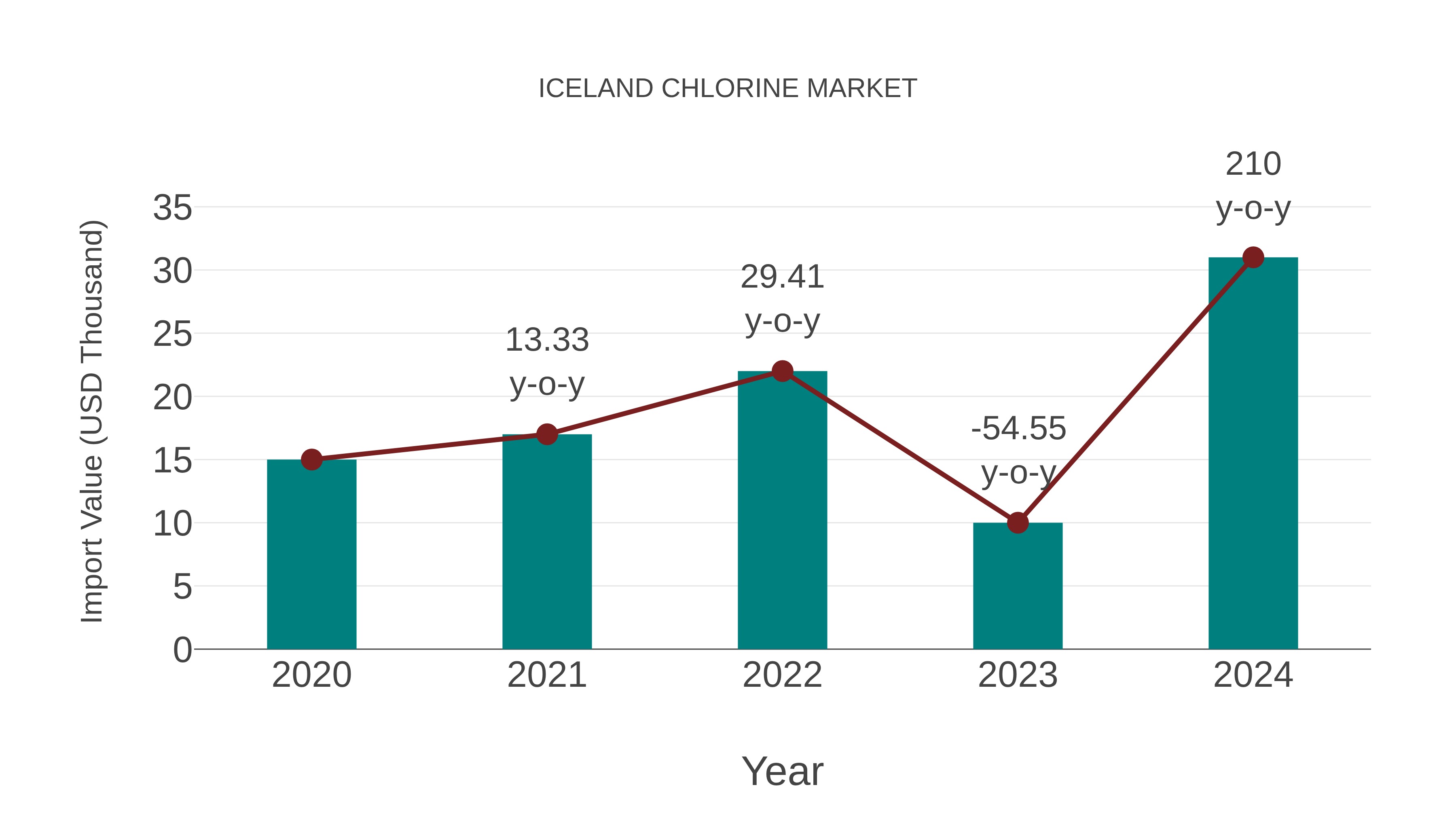  Iceland Chlorine Market: Import Trend Analysis