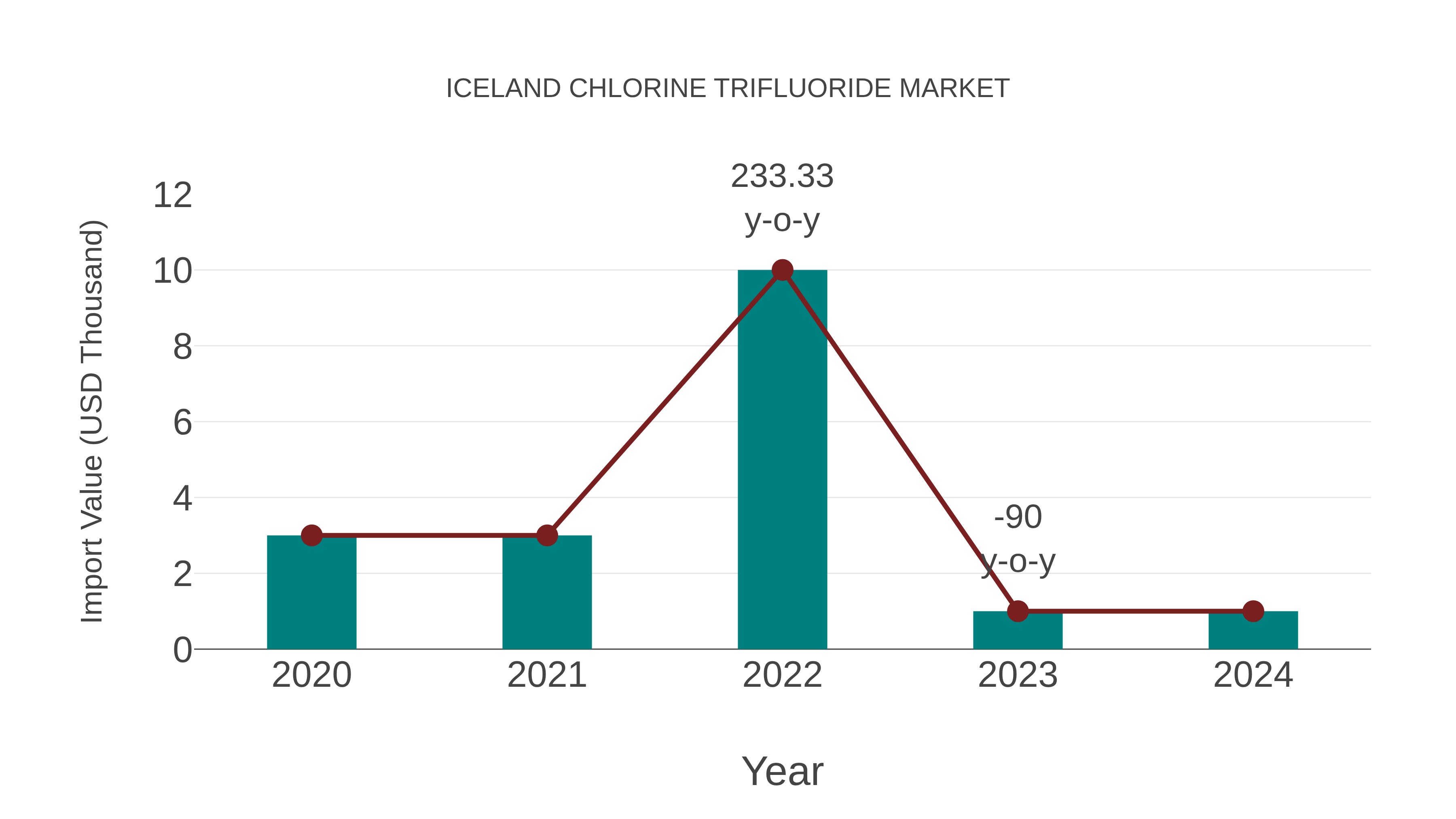 Iceland Chlorine Trifluoride Market: Import Trend Analysis