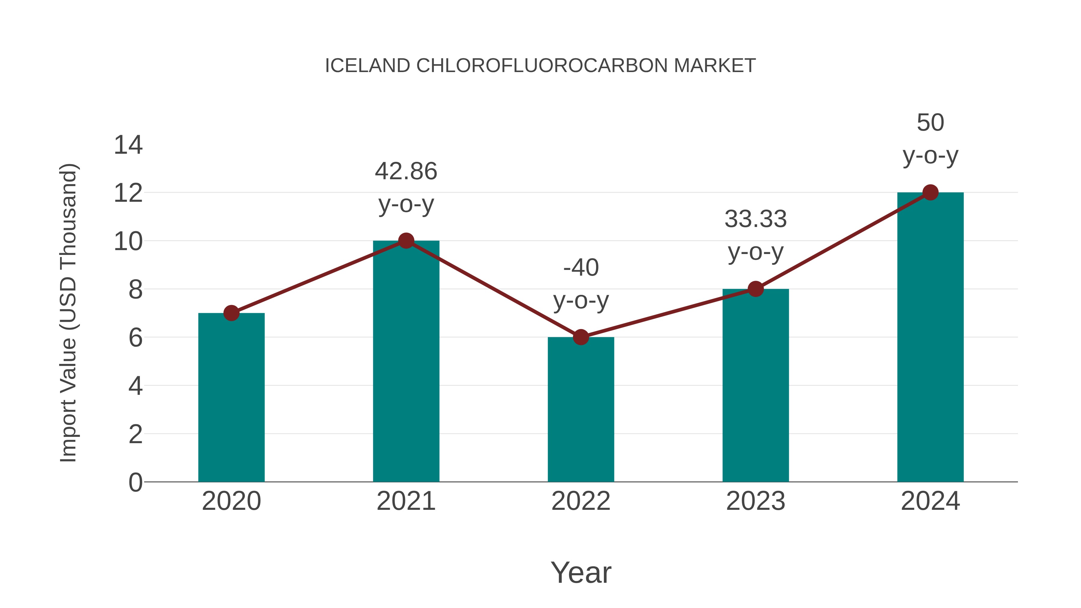  Iceland Chlorofluorocarbon Market: Import Trend Analysis