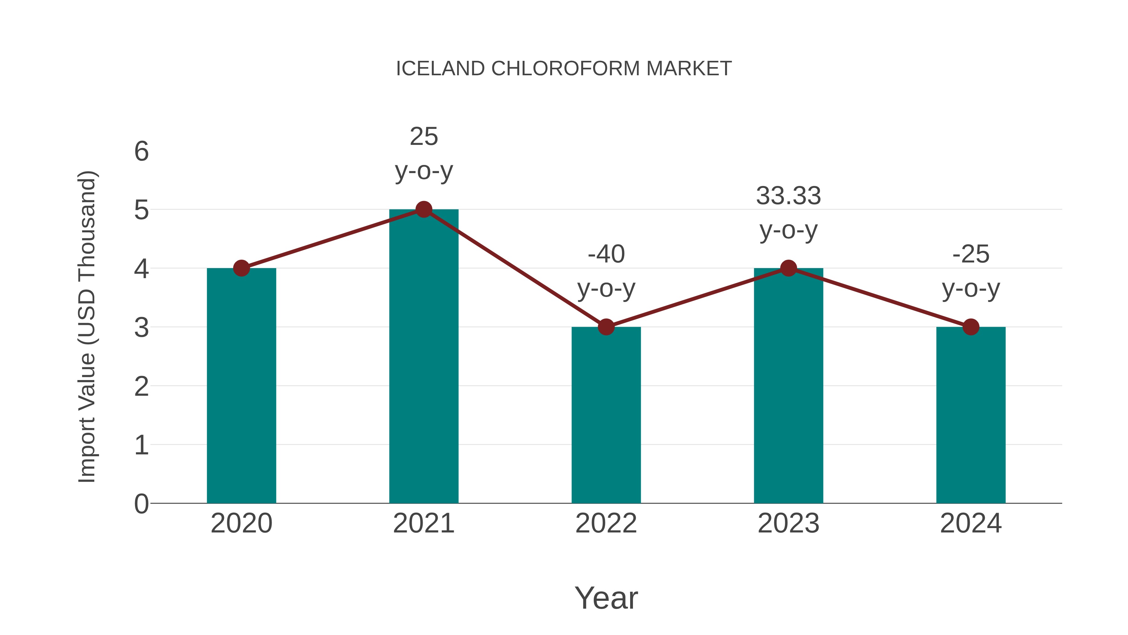 Iceland Chloroform Market: Import Trend Analysis