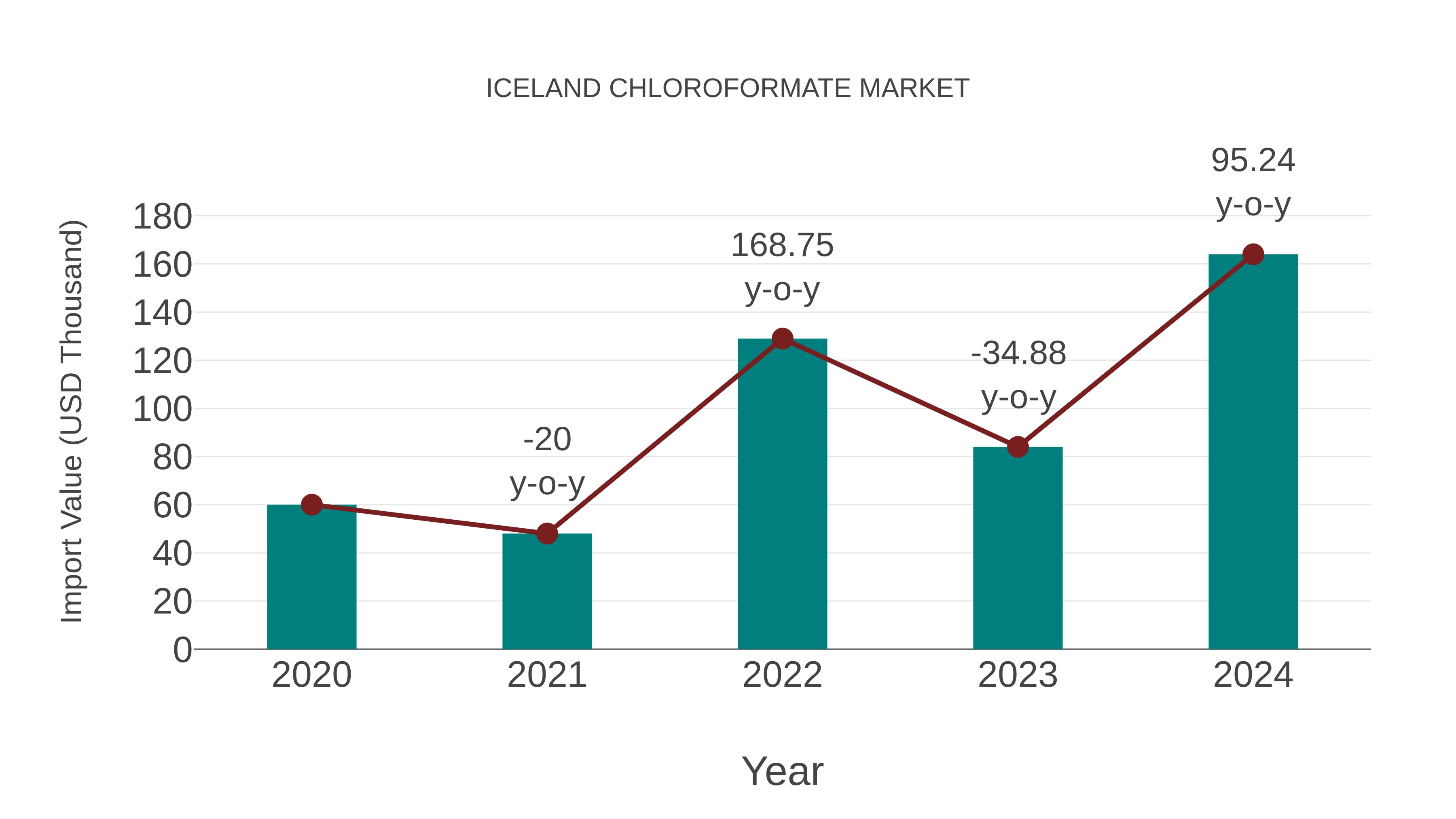 Iceland Chloroformate Market: Import Trend Analysis