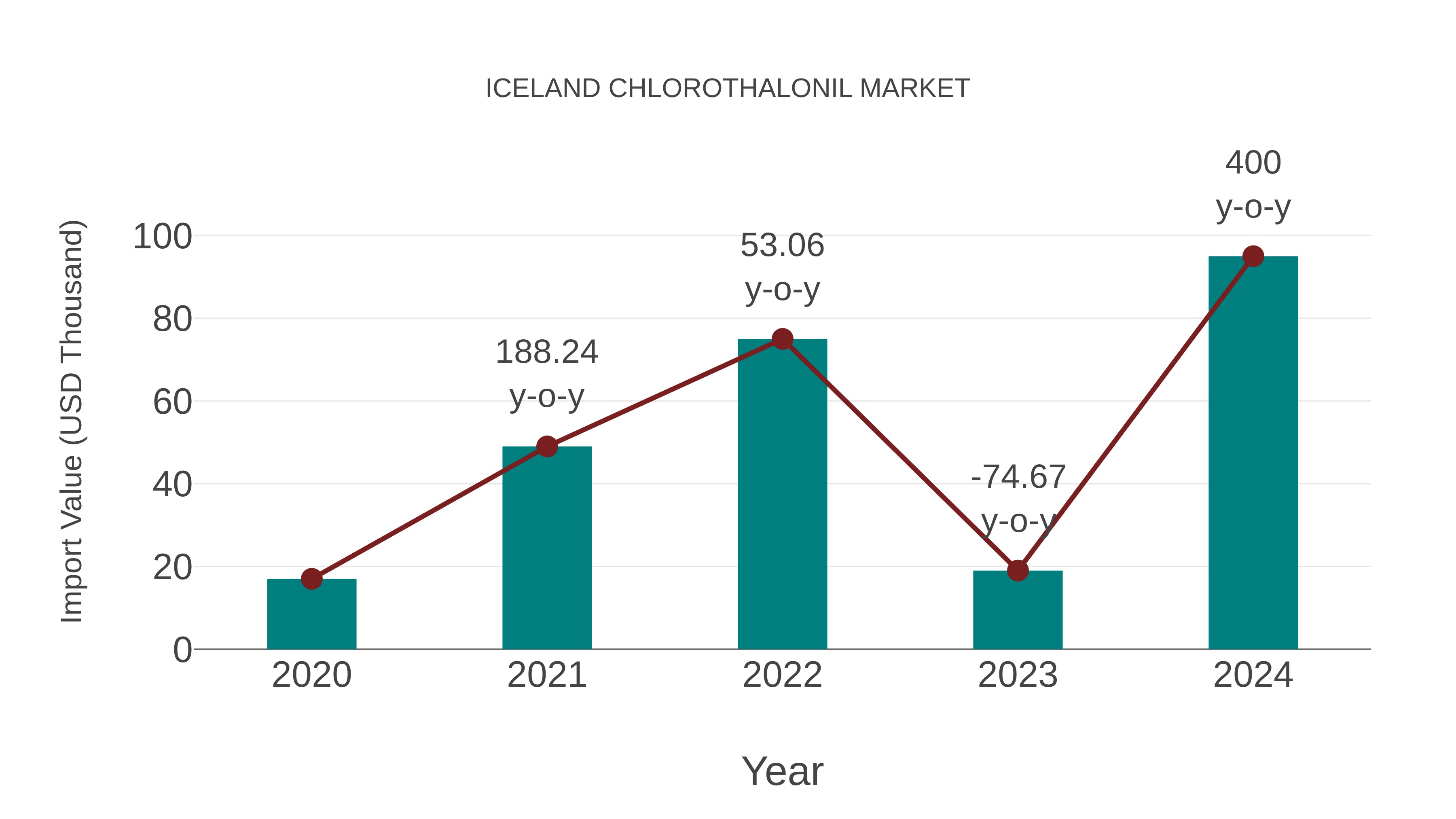  Iceland Chlorothalonil Market: Import Trend Analysis