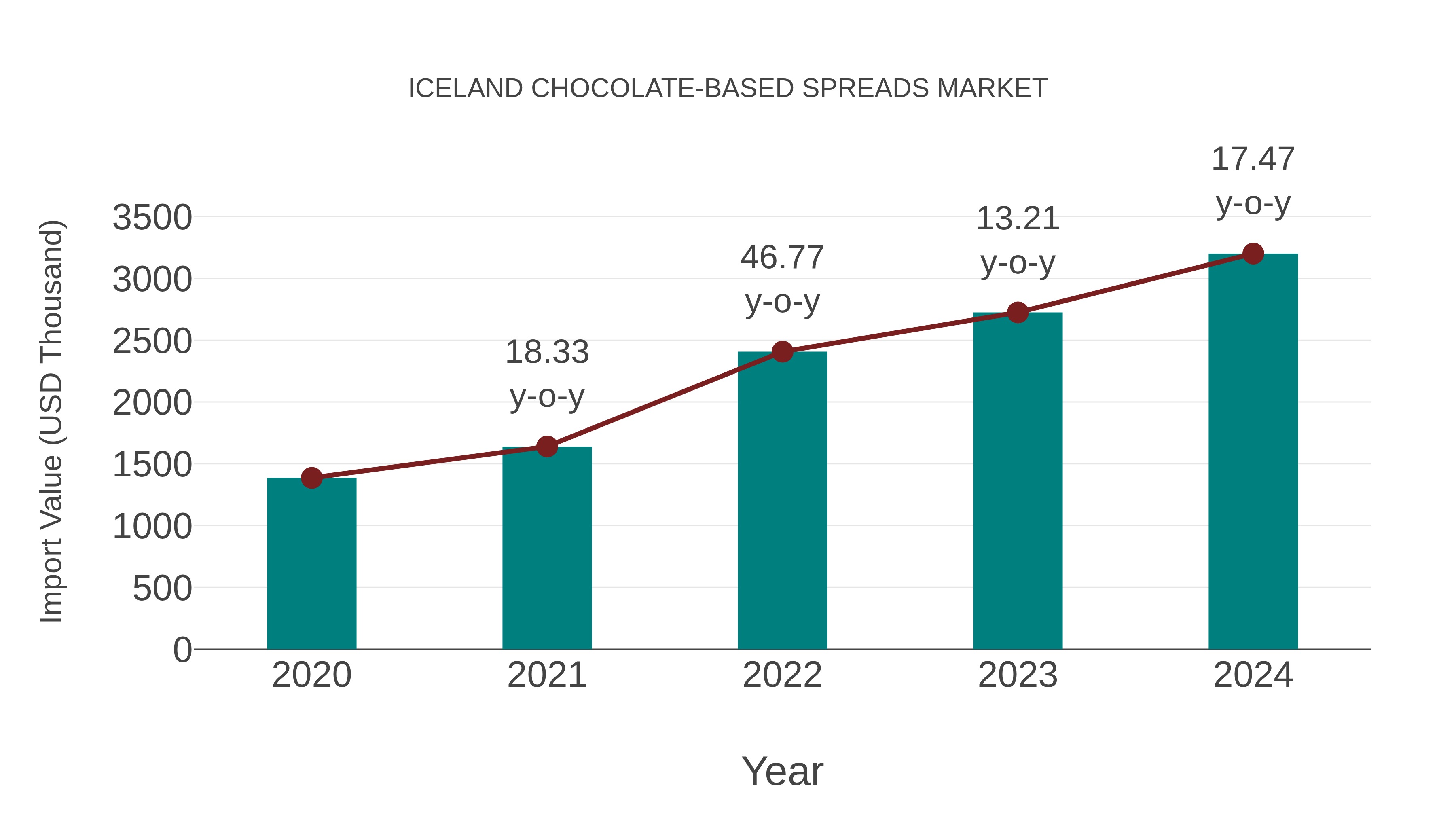  Iceland Chocolate-based Spreads Market: Import Trend Analysis