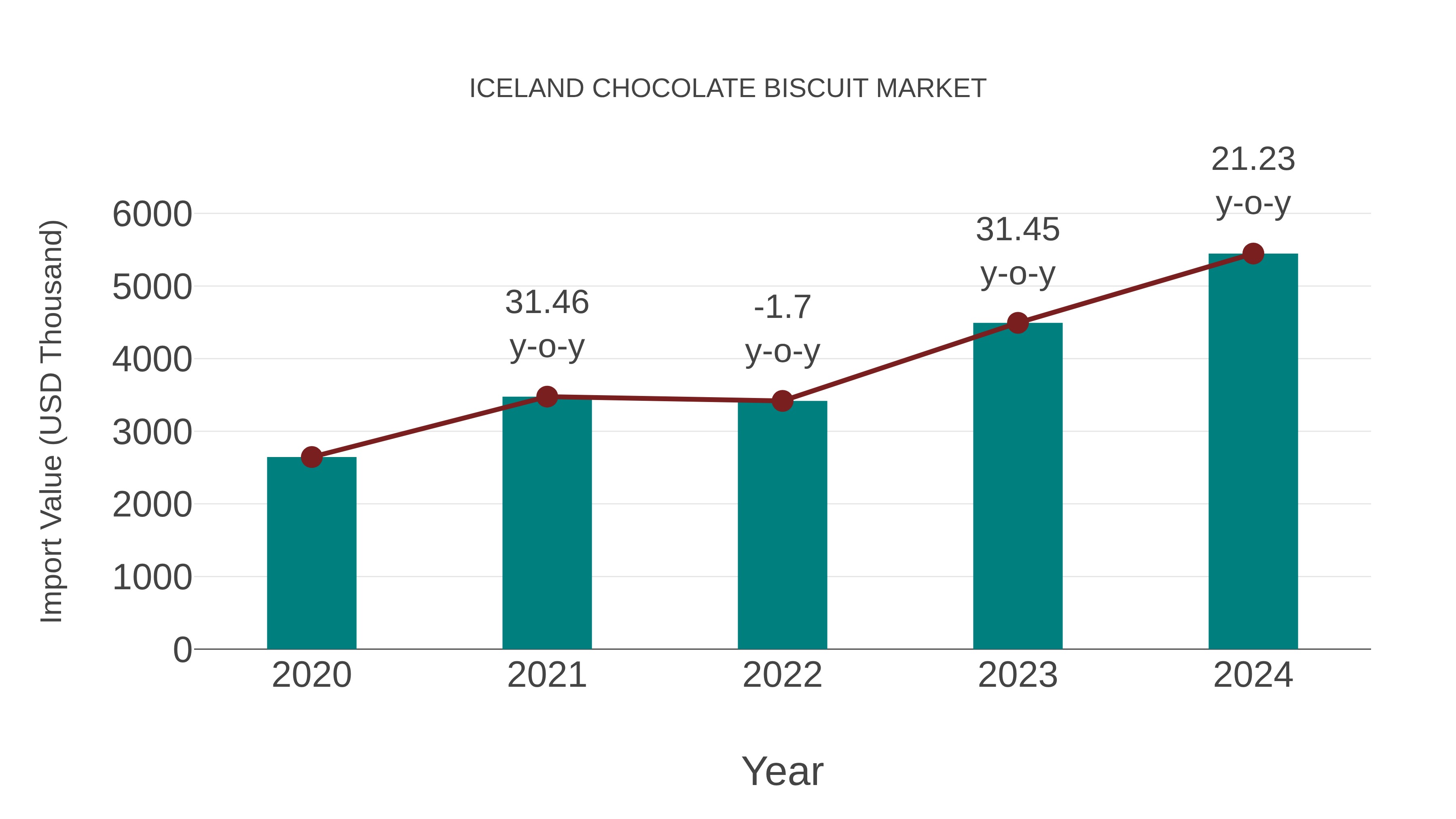  Iceland Chocolate Biscuit Market: Import Trend Analysis