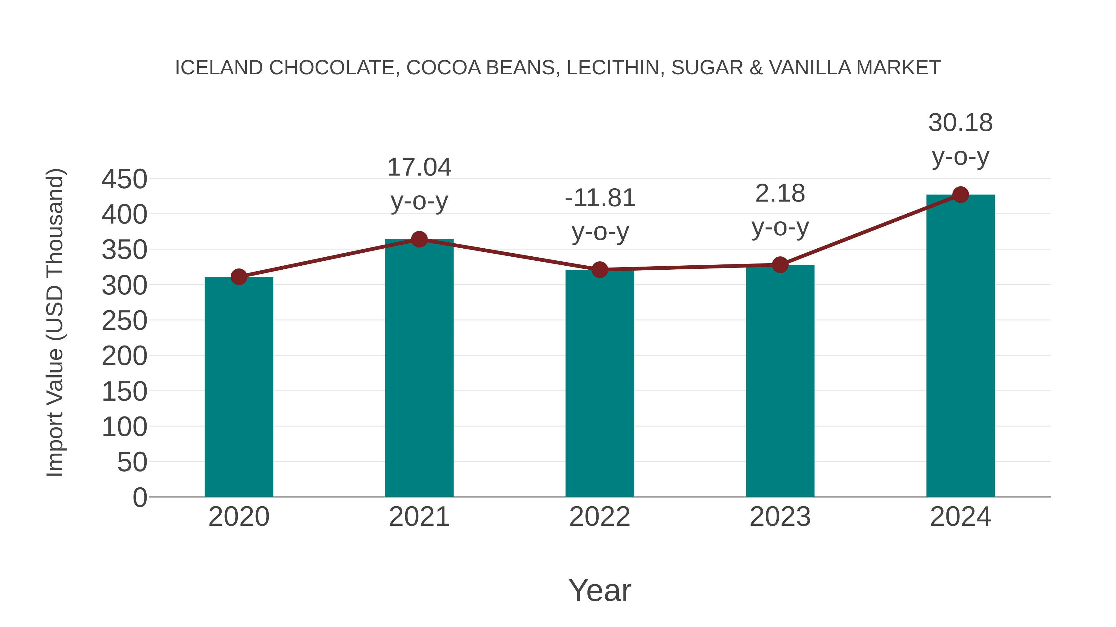  Iceland Chocolate, Cocoa Beans, Lecithin, Sugar & Vanilla Market: Import Trend Analysis