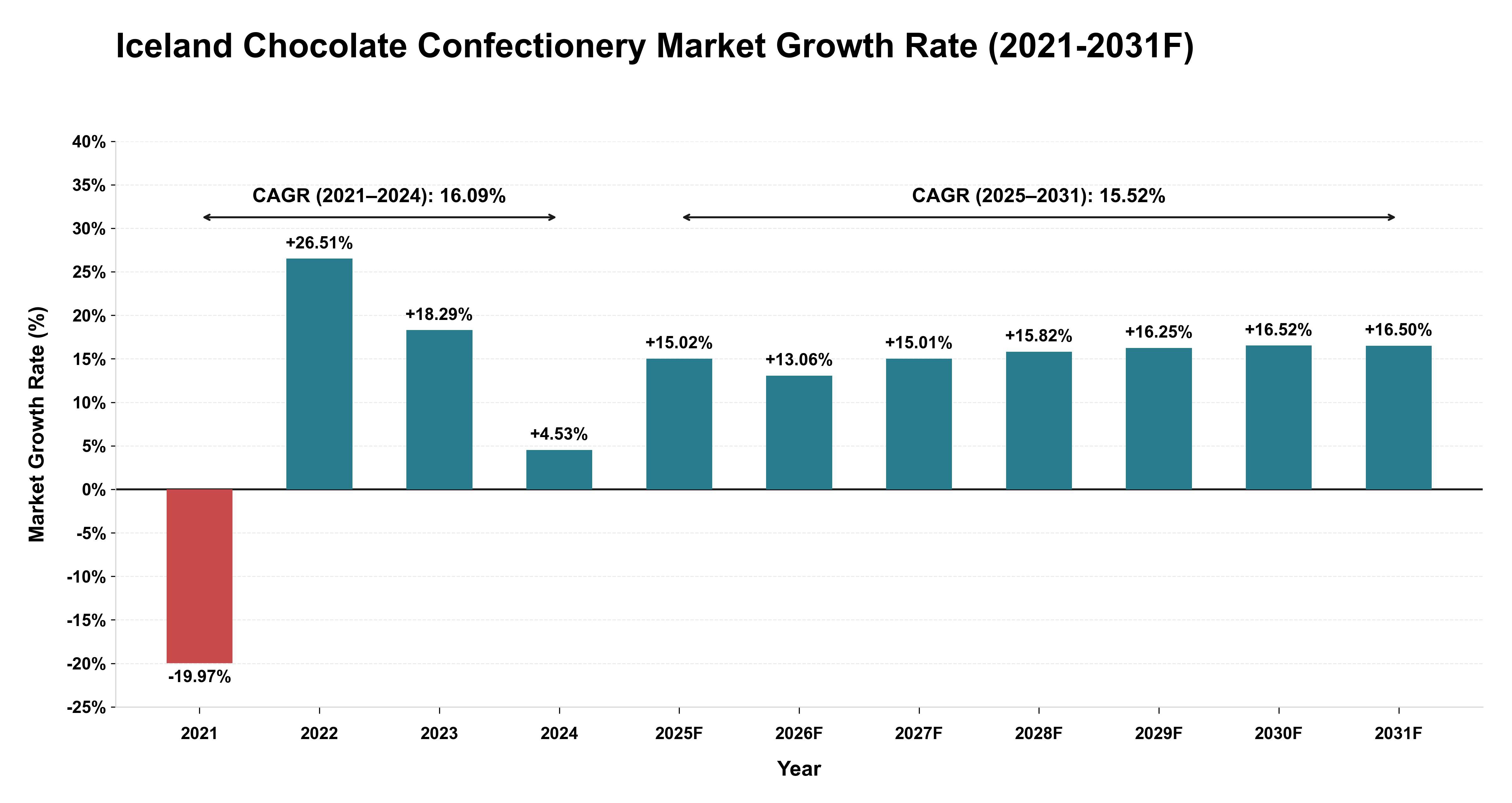 Iceland Chocolate Confectionery Market Year-wise Growth Rate (2021-2031F)