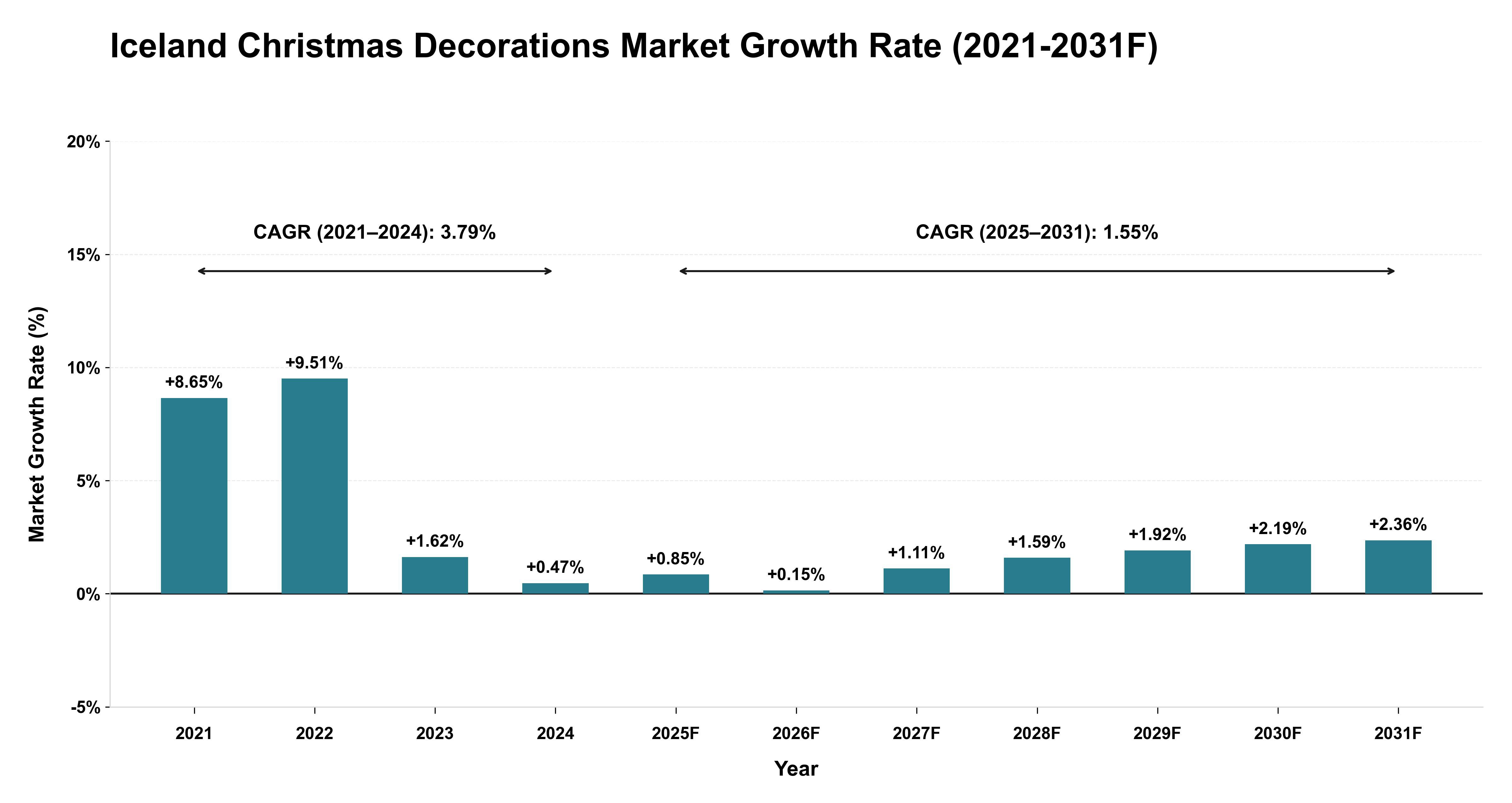 Iceland Christmas Decorations Market Year-wise Growth Rate (2021-2031F)