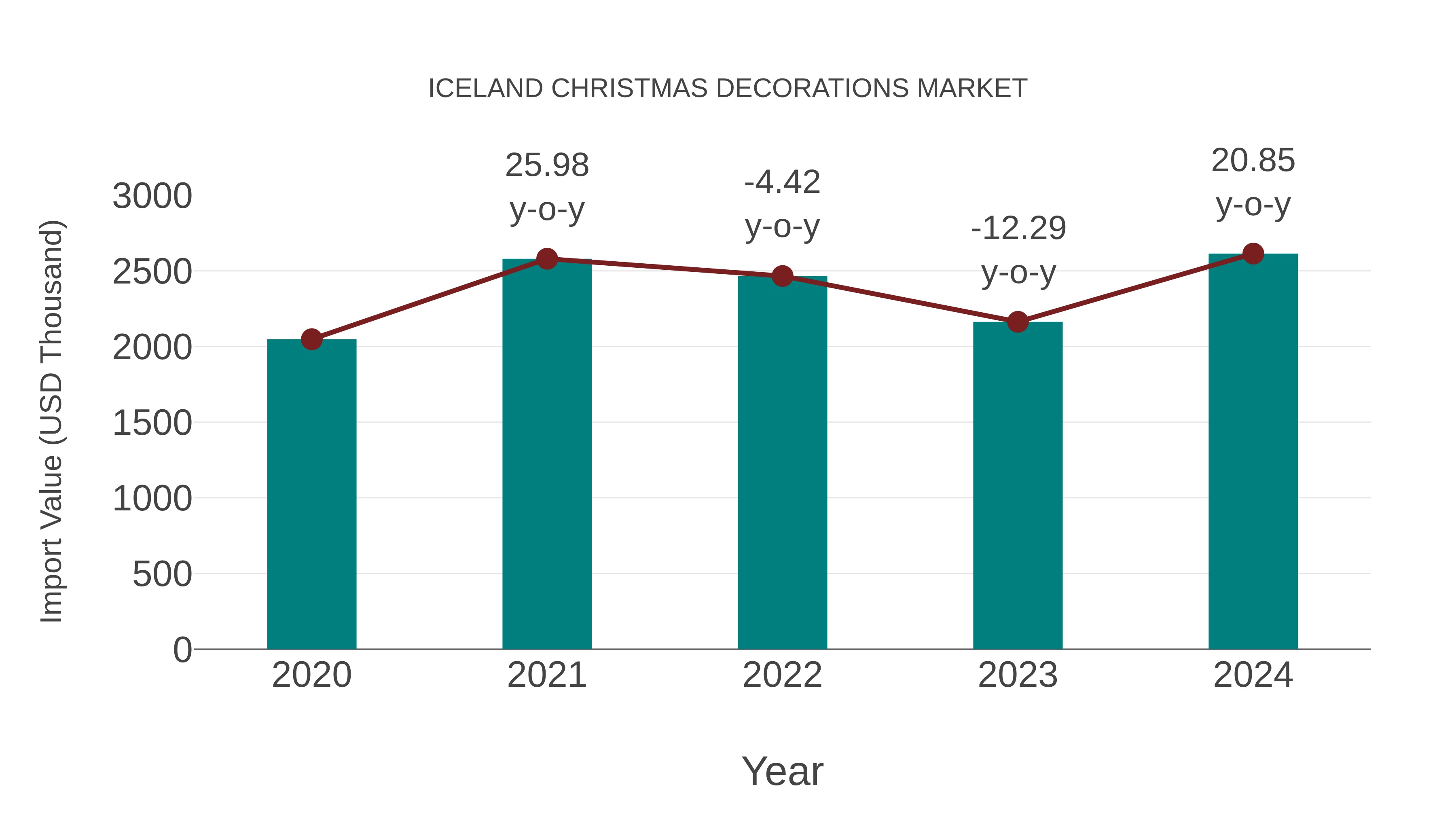 Iceland Christmas Decorations Market: Import Trend Analysis