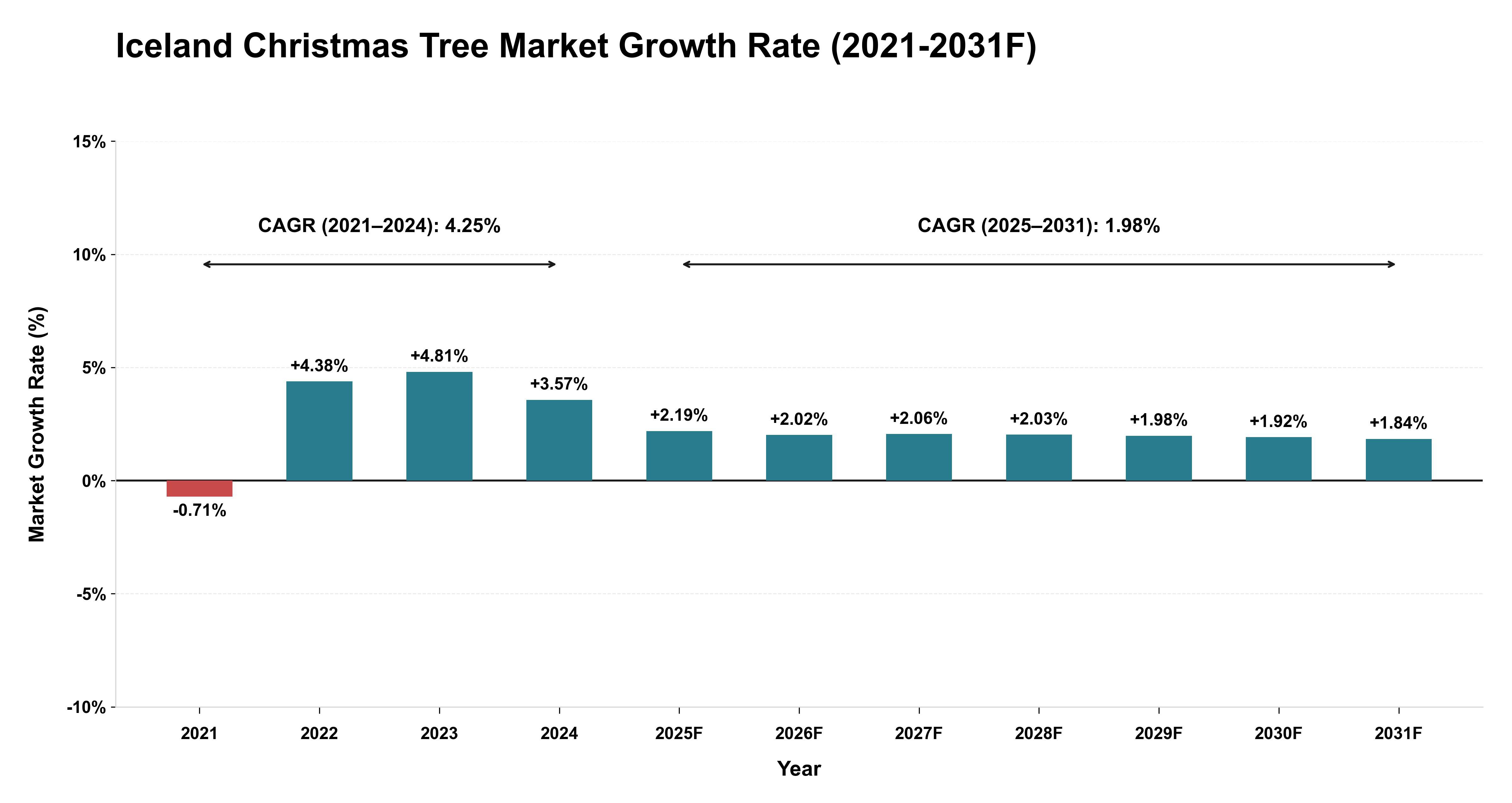 Iceland Christmas Tree Market Year-wise Growth Rate (2021-2031F)