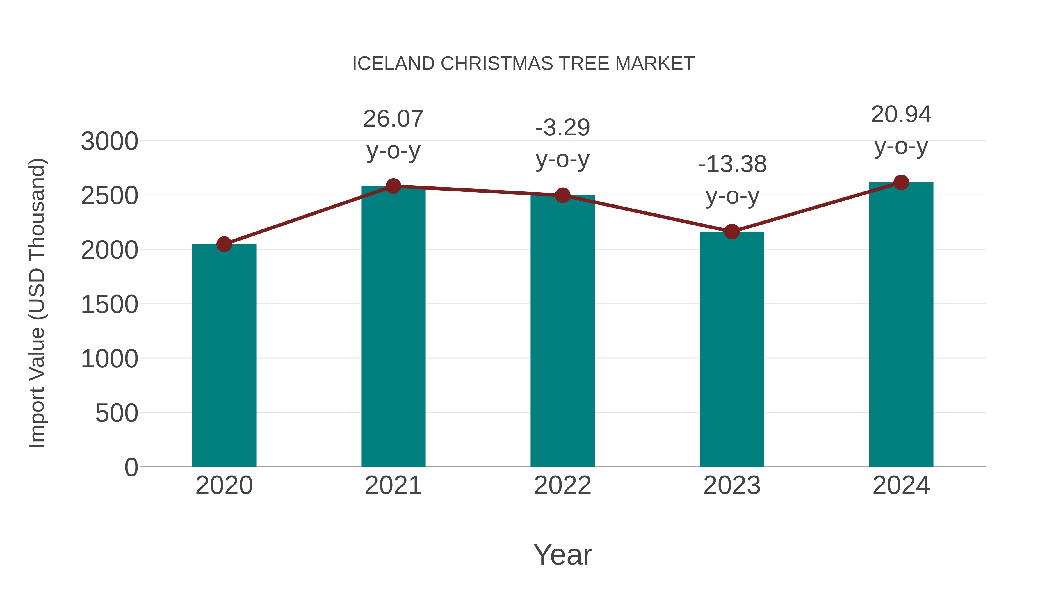  Iceland Christmas Tree Market: Import Trend Analysis