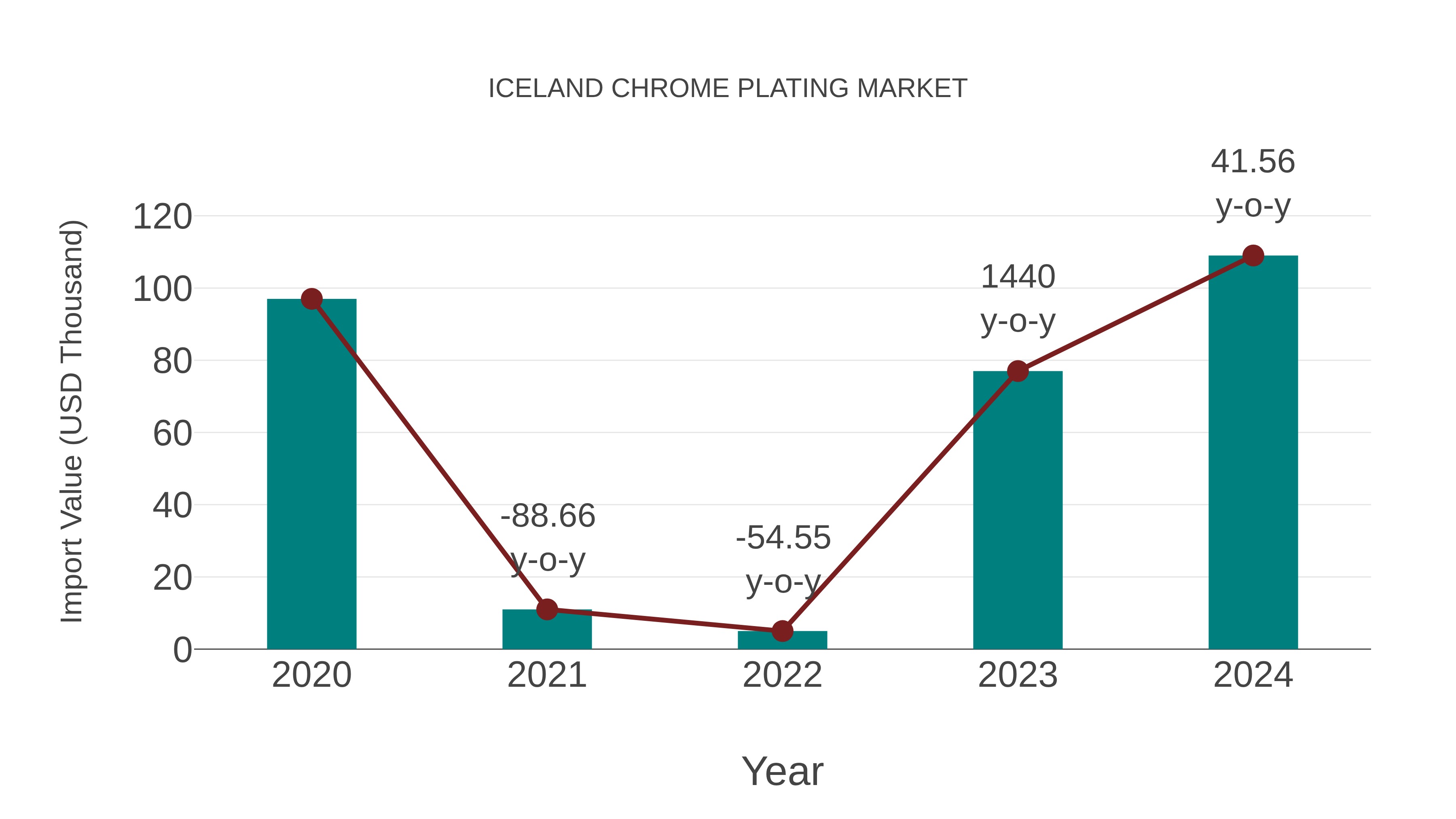  Iceland Chrome Plating Market: Import Trend Analysis