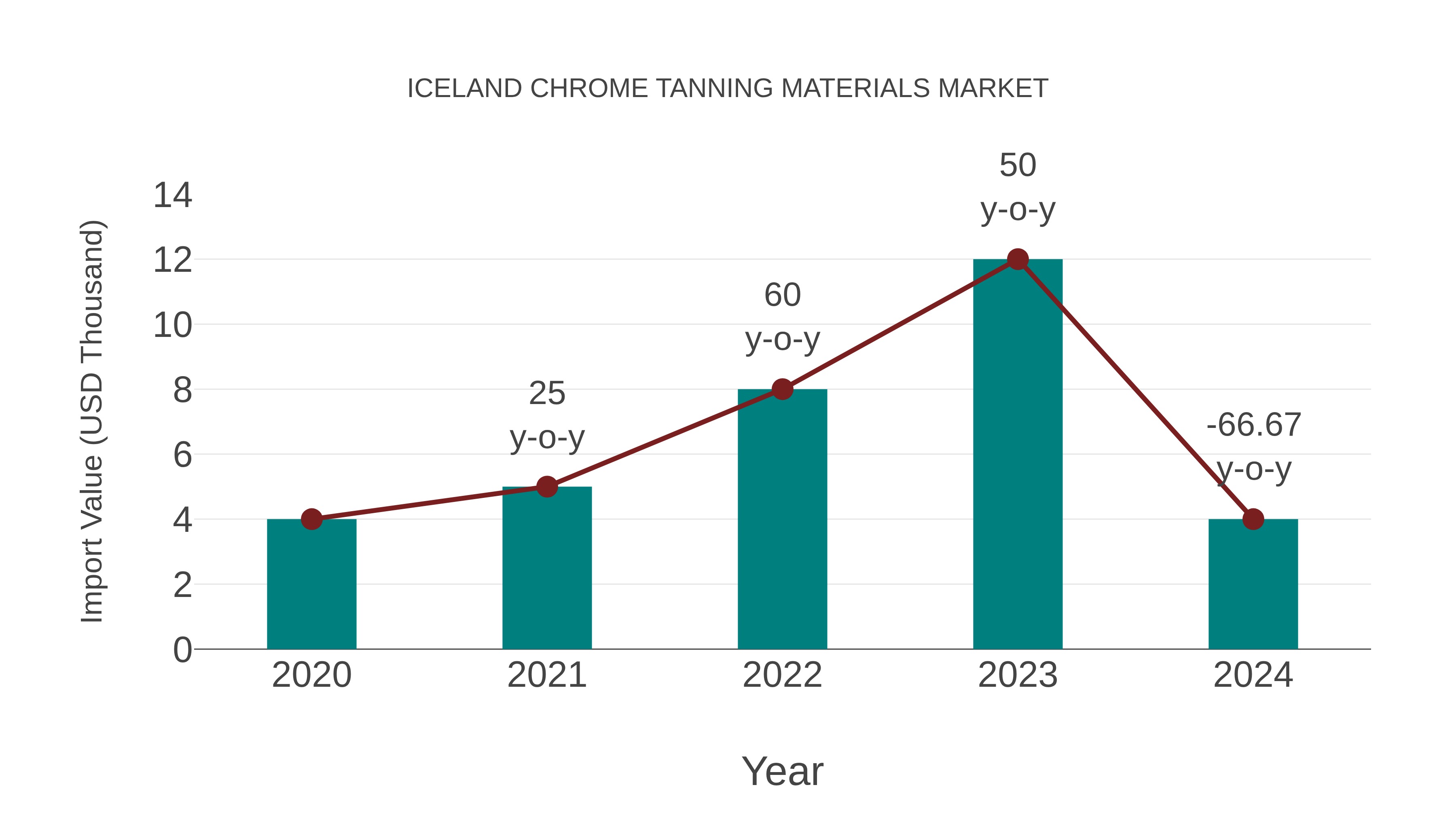  Iceland Chrome Tanning Materials Market: Import Trend Analysis