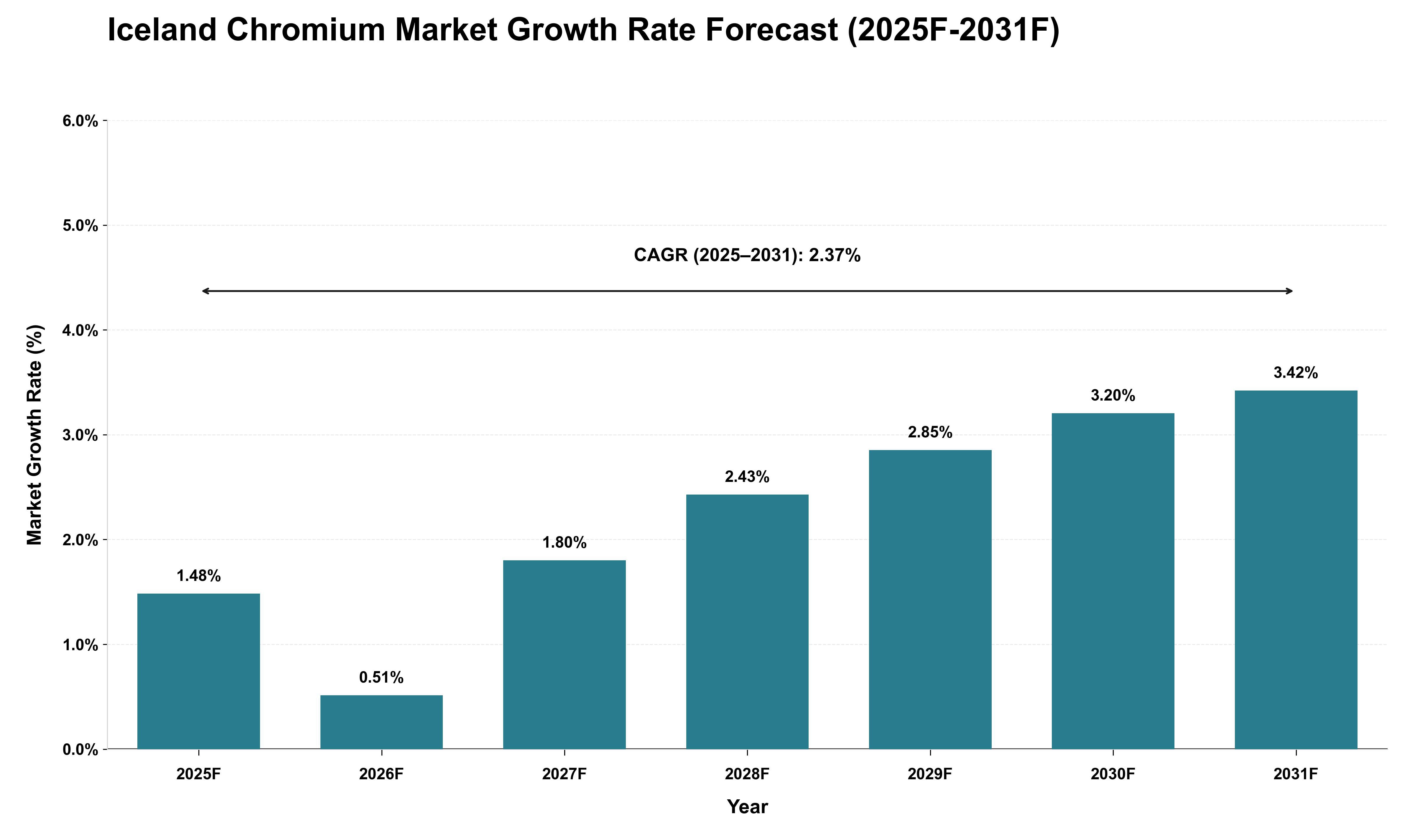 Iceland Chromium Market Growth Rate Analysis (2025 - 2031)