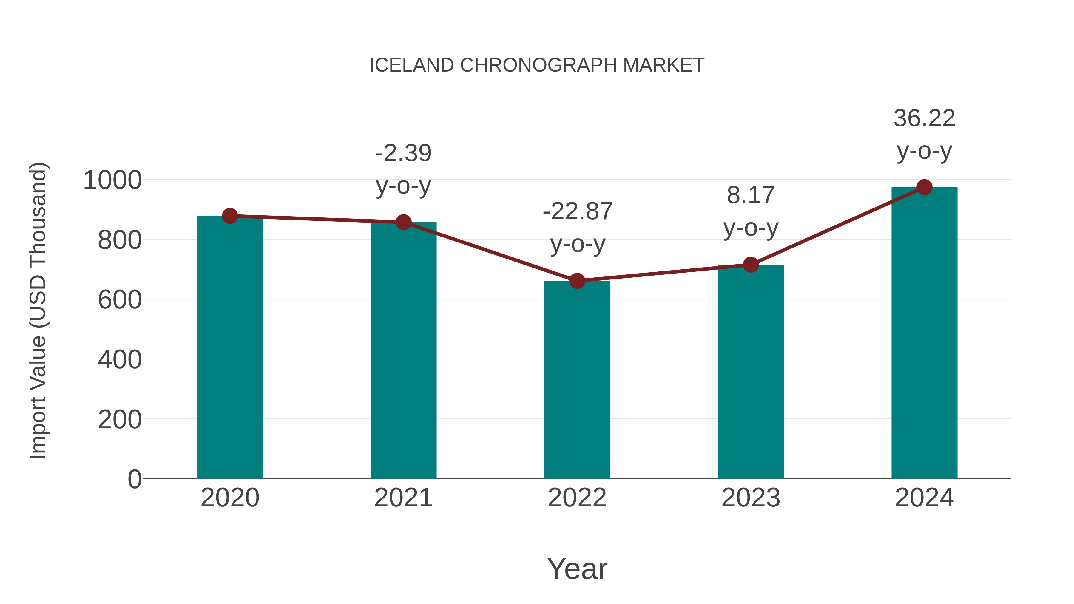  Iceland Chronograph Market: Import Trend Analysis