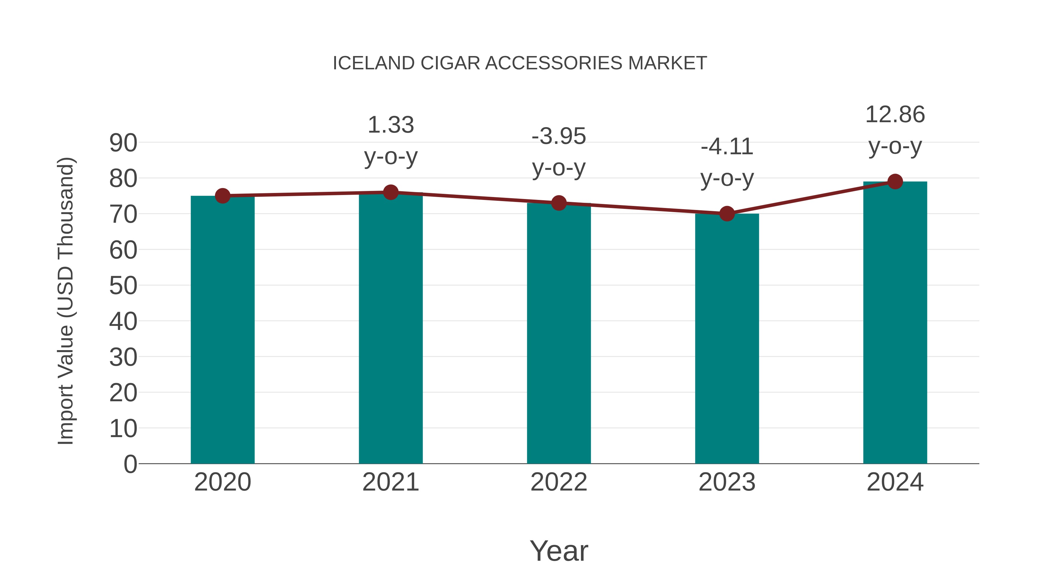  Iceland Cigar Accessories Market: Import Trend Analysis