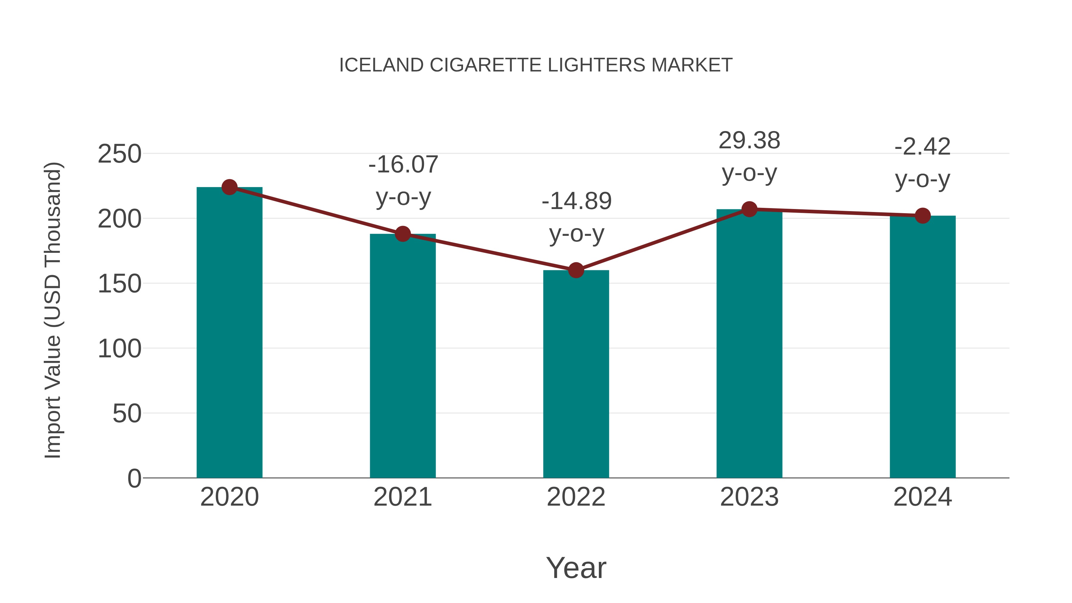  Iceland Cigarette Lighters Market: Import Trend Analysis