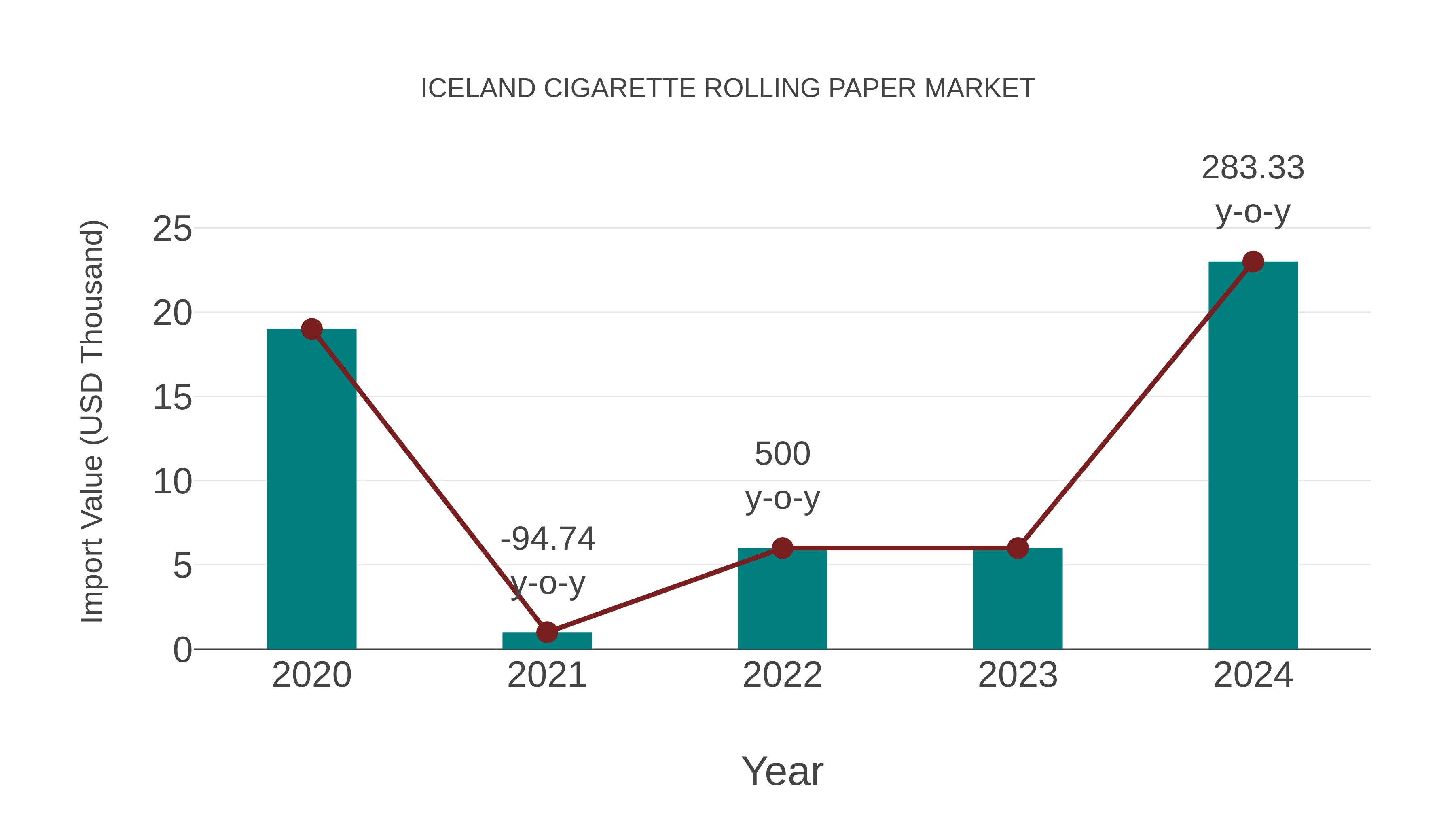  Iceland Cigarette Rolling Paper Market: Import Trend Analysis