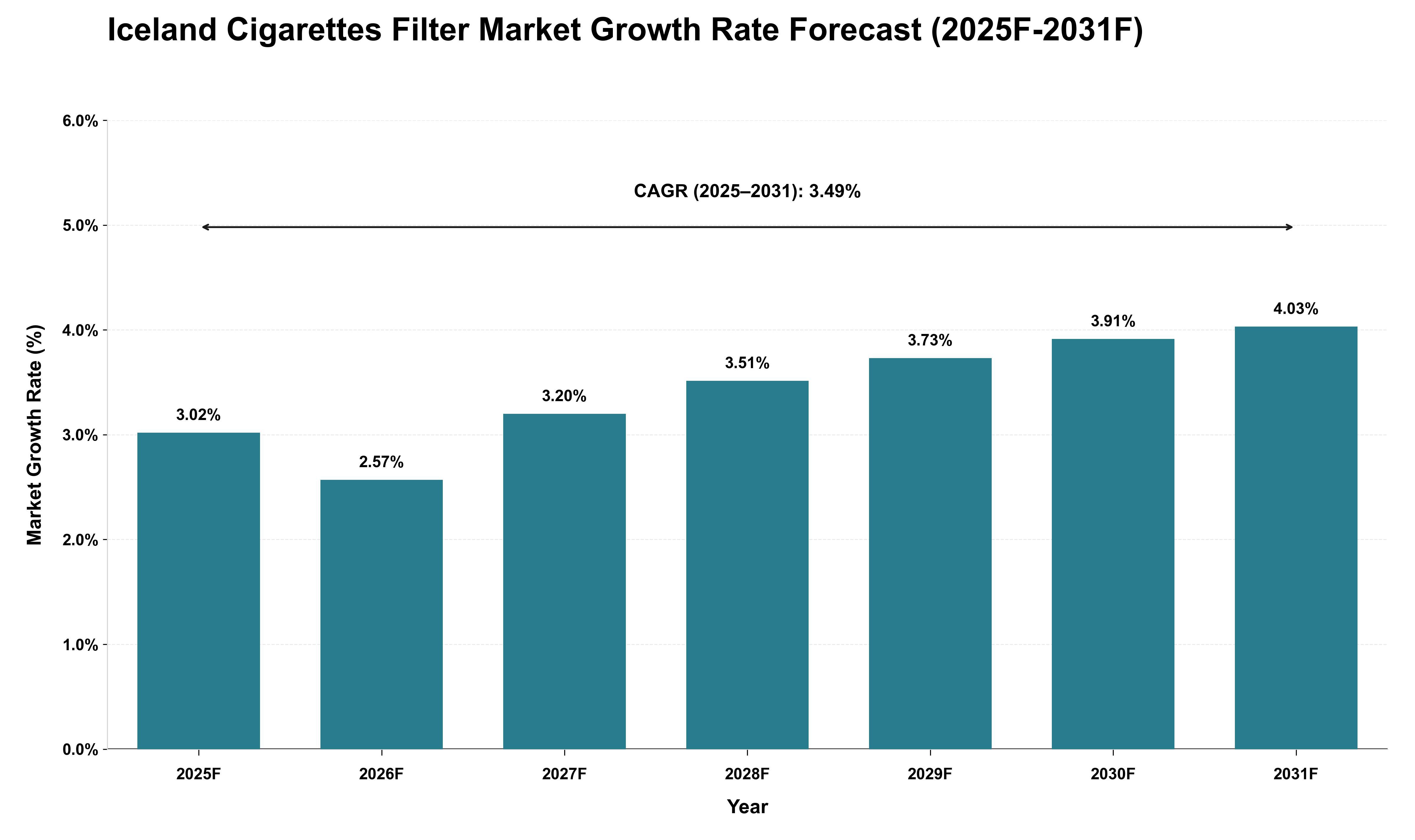 Iceland Cigarettes Filter Market Growth Rate Analysis (2025 - 2031)