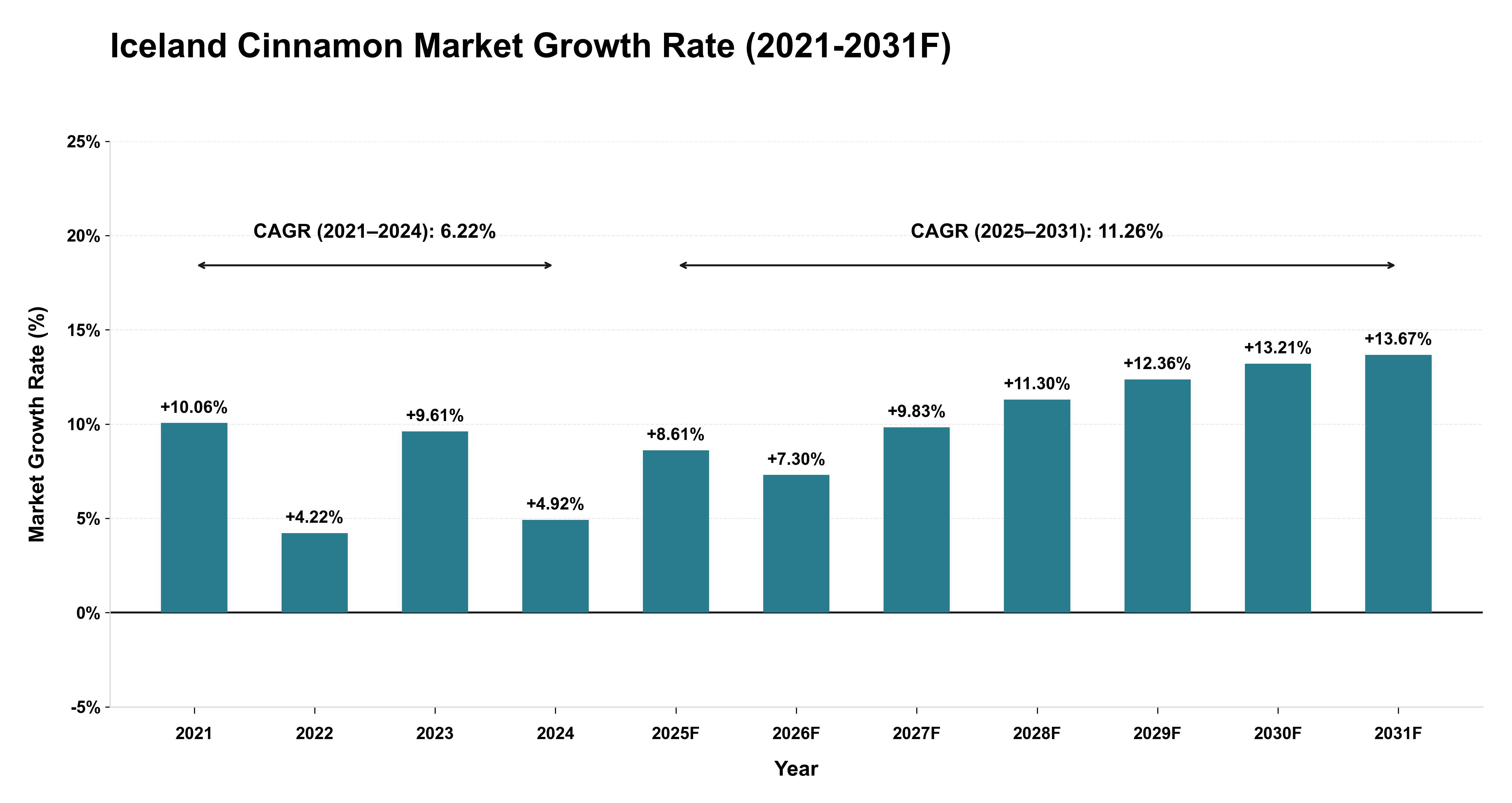 Iceland Cinnamon Market Year-wise Growth Rate (2021-2031F)