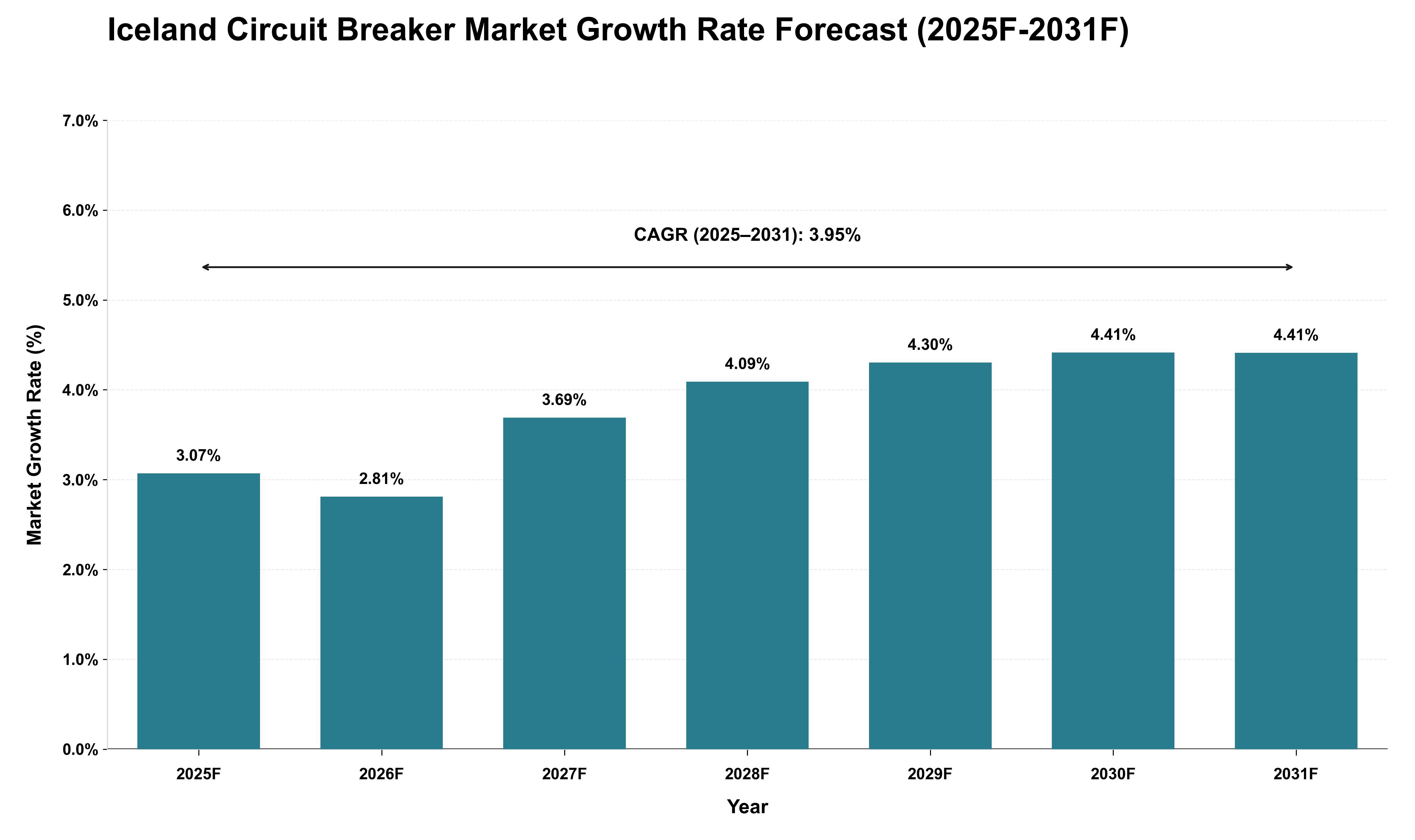 Iceland Circuit Breaker Market Growth Rate Analysis (2025 - 2031)