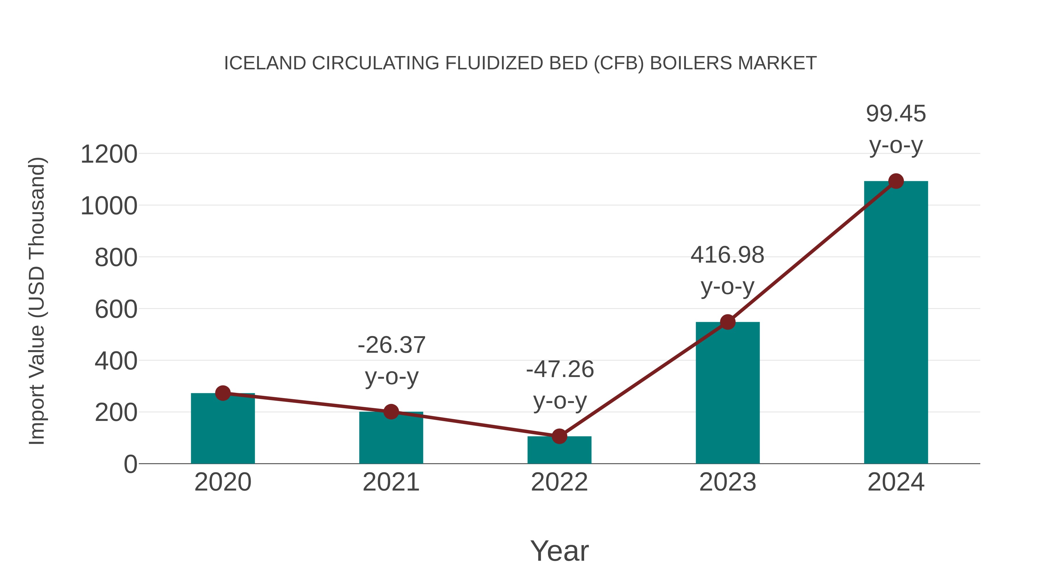 Iceland Circulating Fluidized Bed (Cfb) Boilers Market: Import Trend Analysis