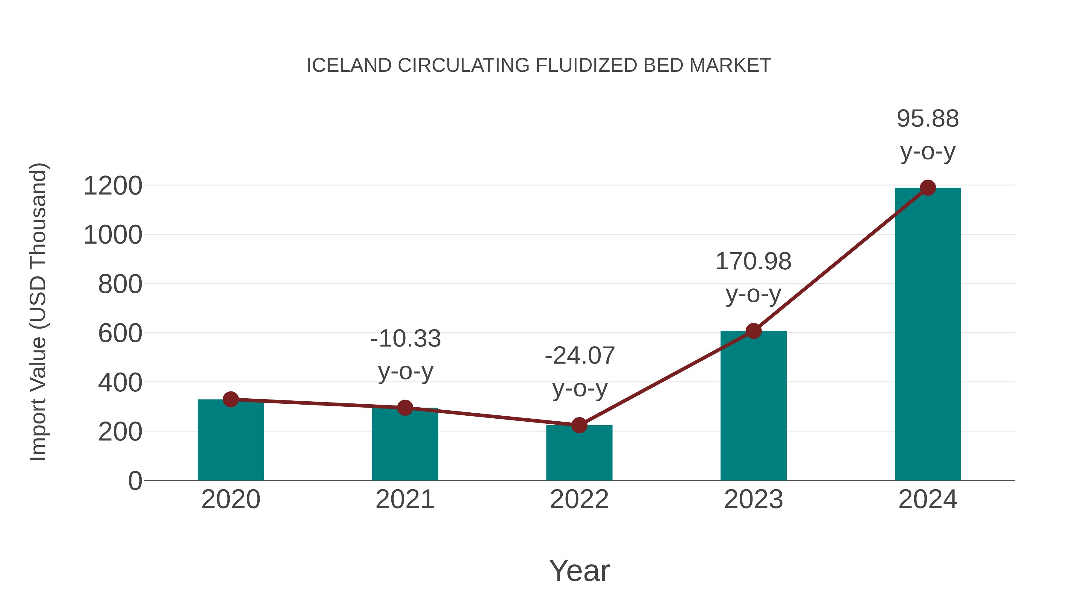 Iceland Circulating Fluidized Bed Market: Import Trend Analysis