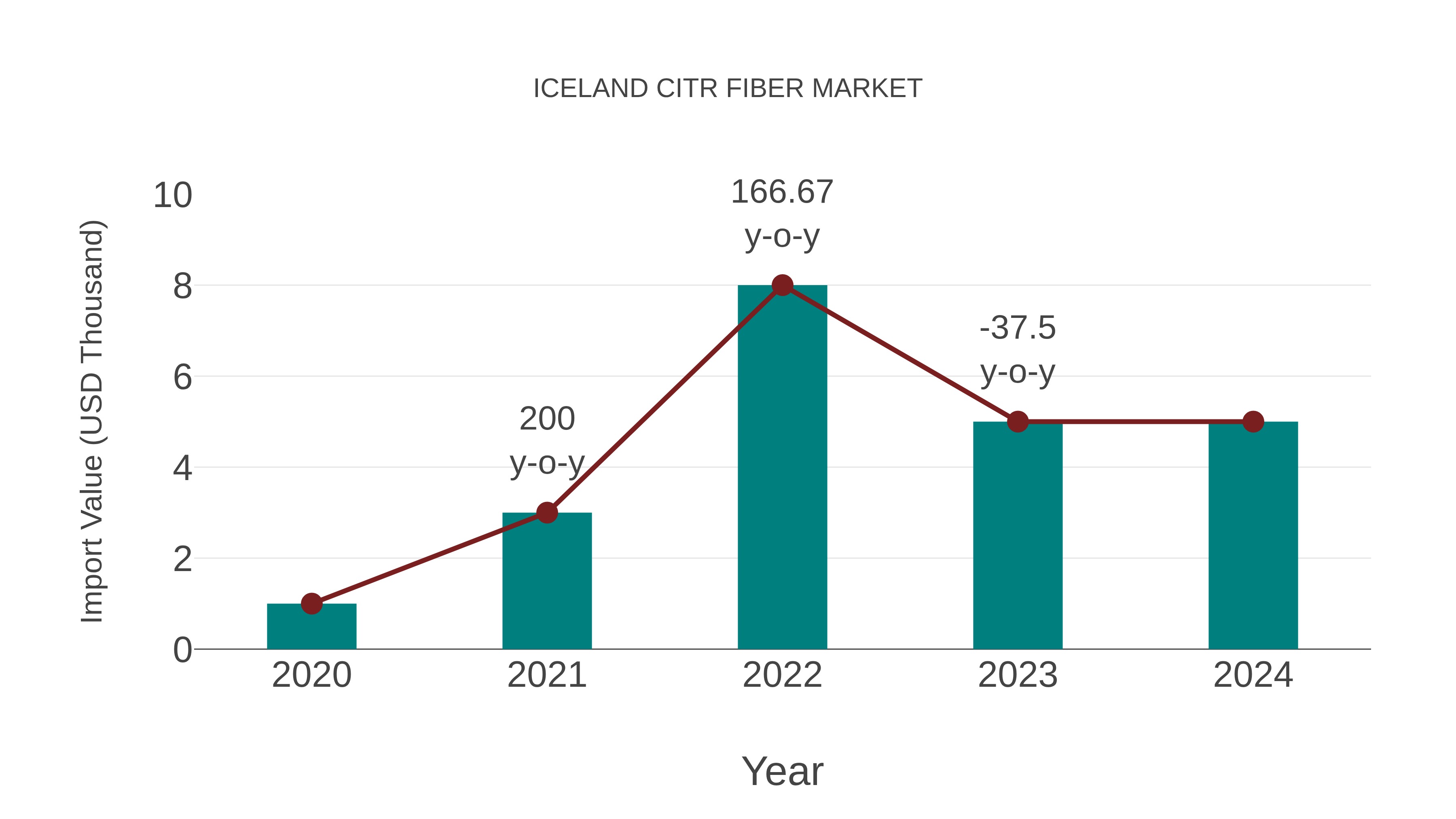  Iceland Citr Fiber Market: Import Trend Analysis