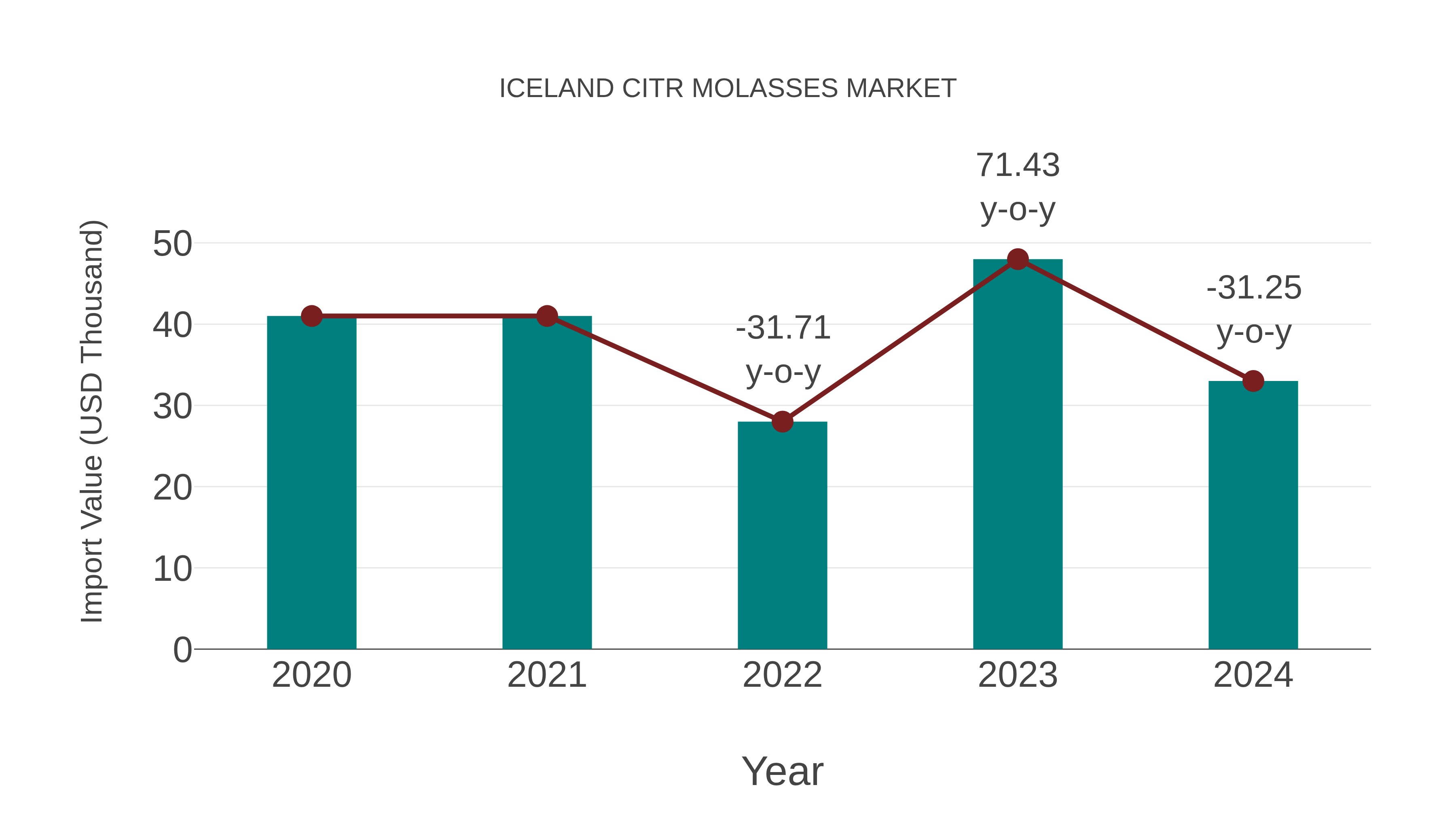 Iceland Citr Molasses Market: Import Trend Analysis