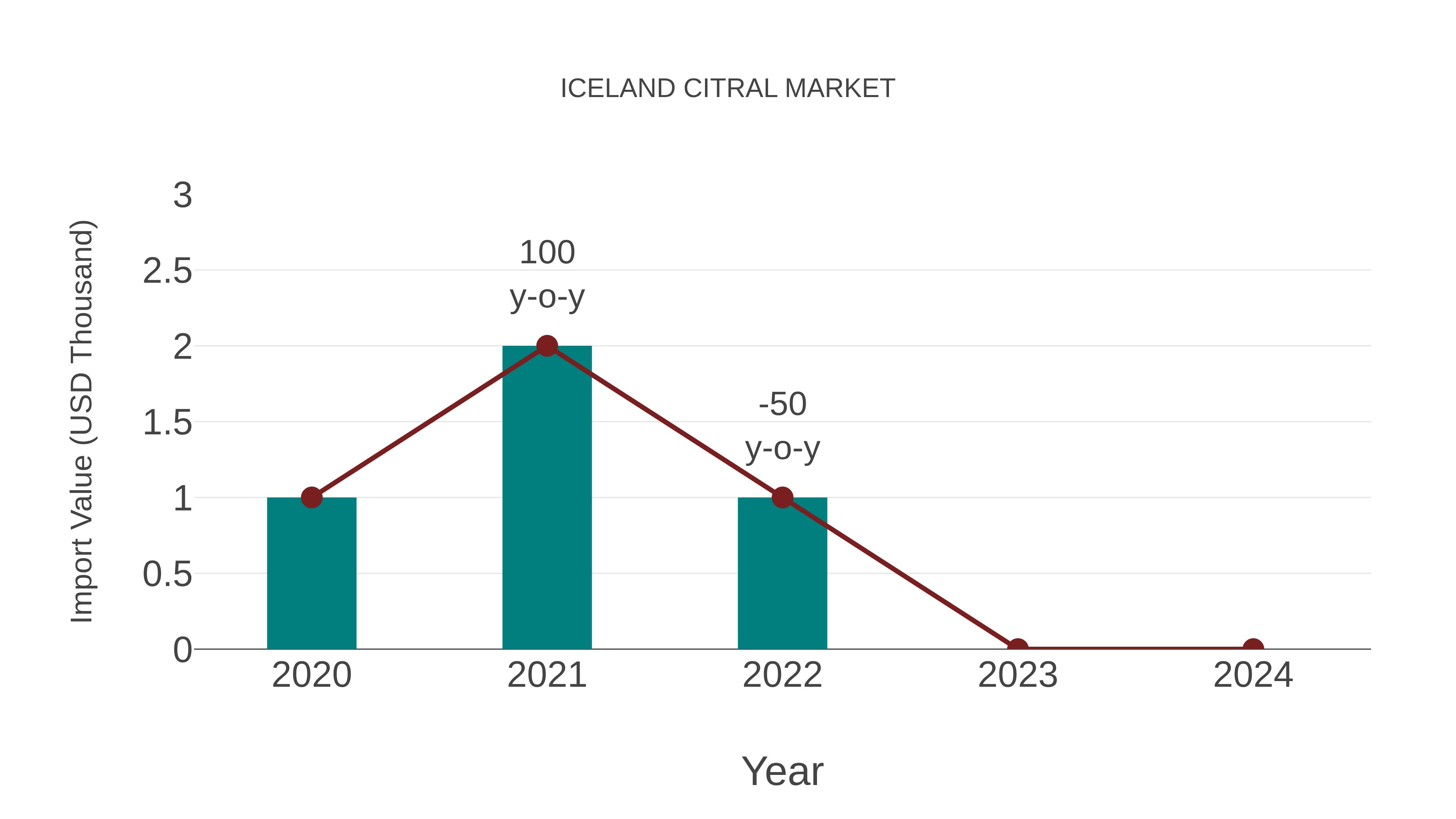  Iceland Citral Market: Import Trend Analysis