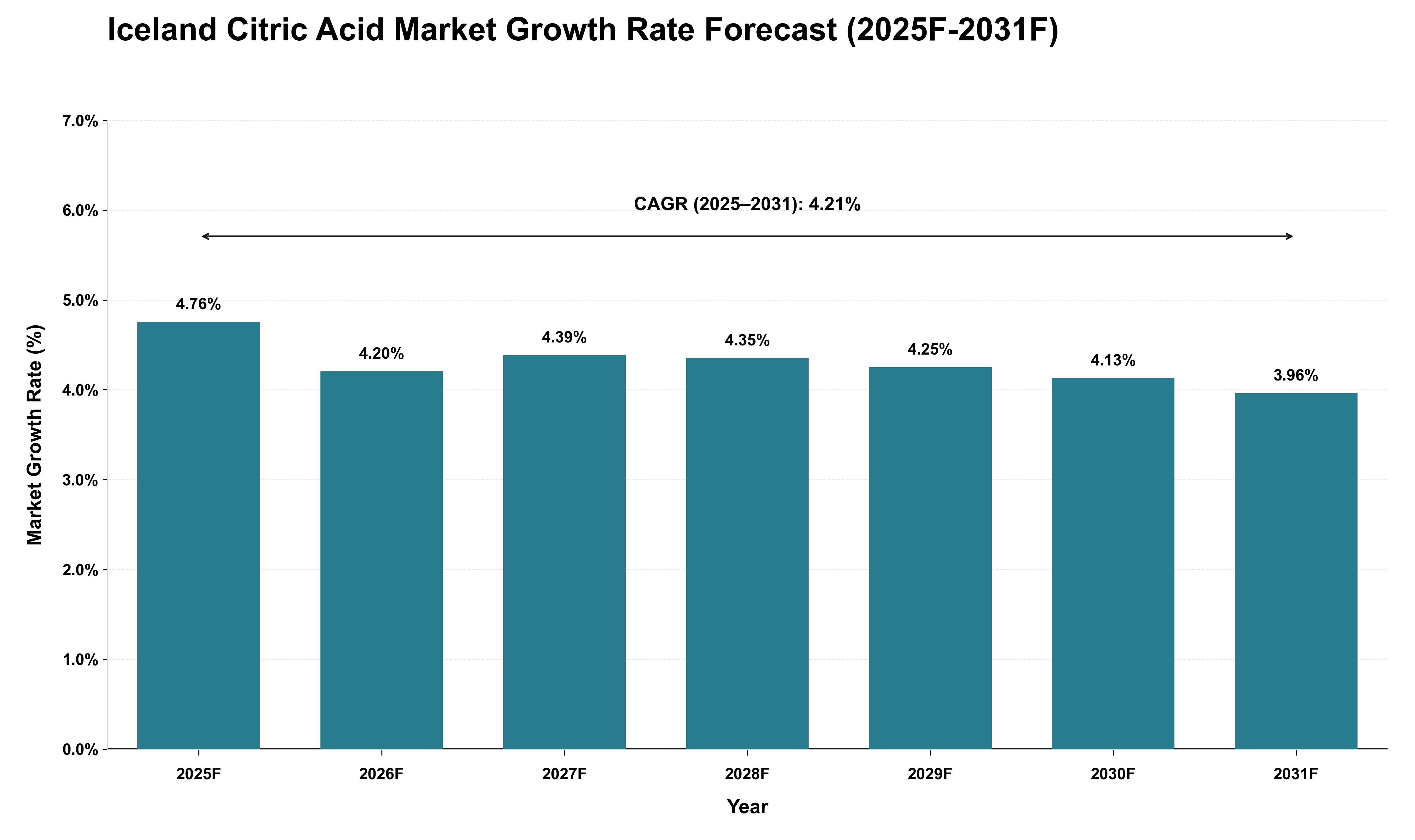 Iceland Citric Acid Market Growth Rate Analysis (2025 - 2031)